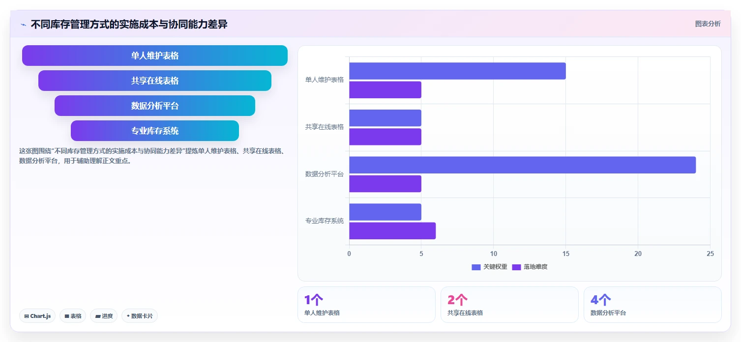 电商管理数据方法：用库存协同支撑中小商家判断