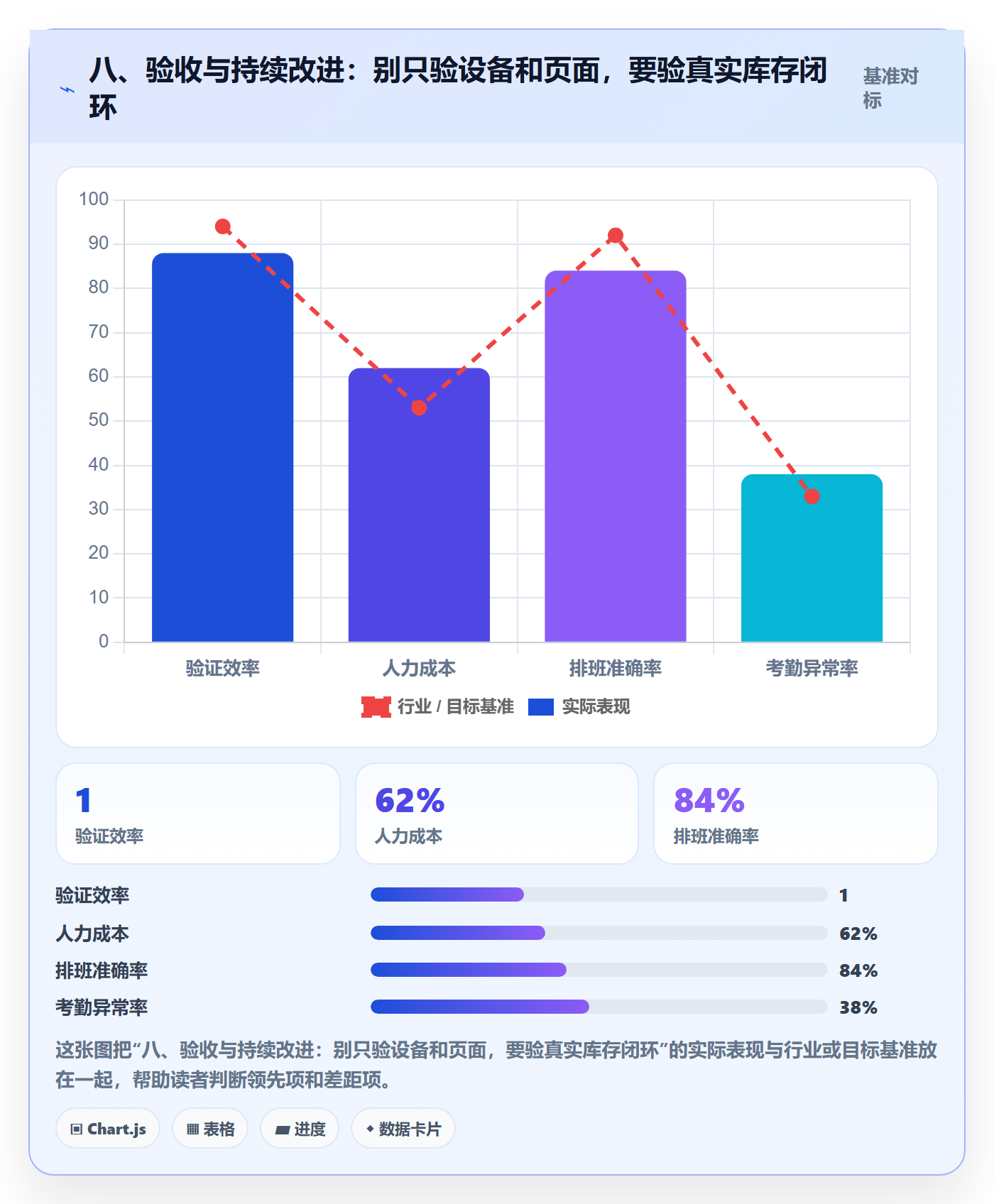 八、验收与持续改进：别只验设备和页面，要验真实库存闭环