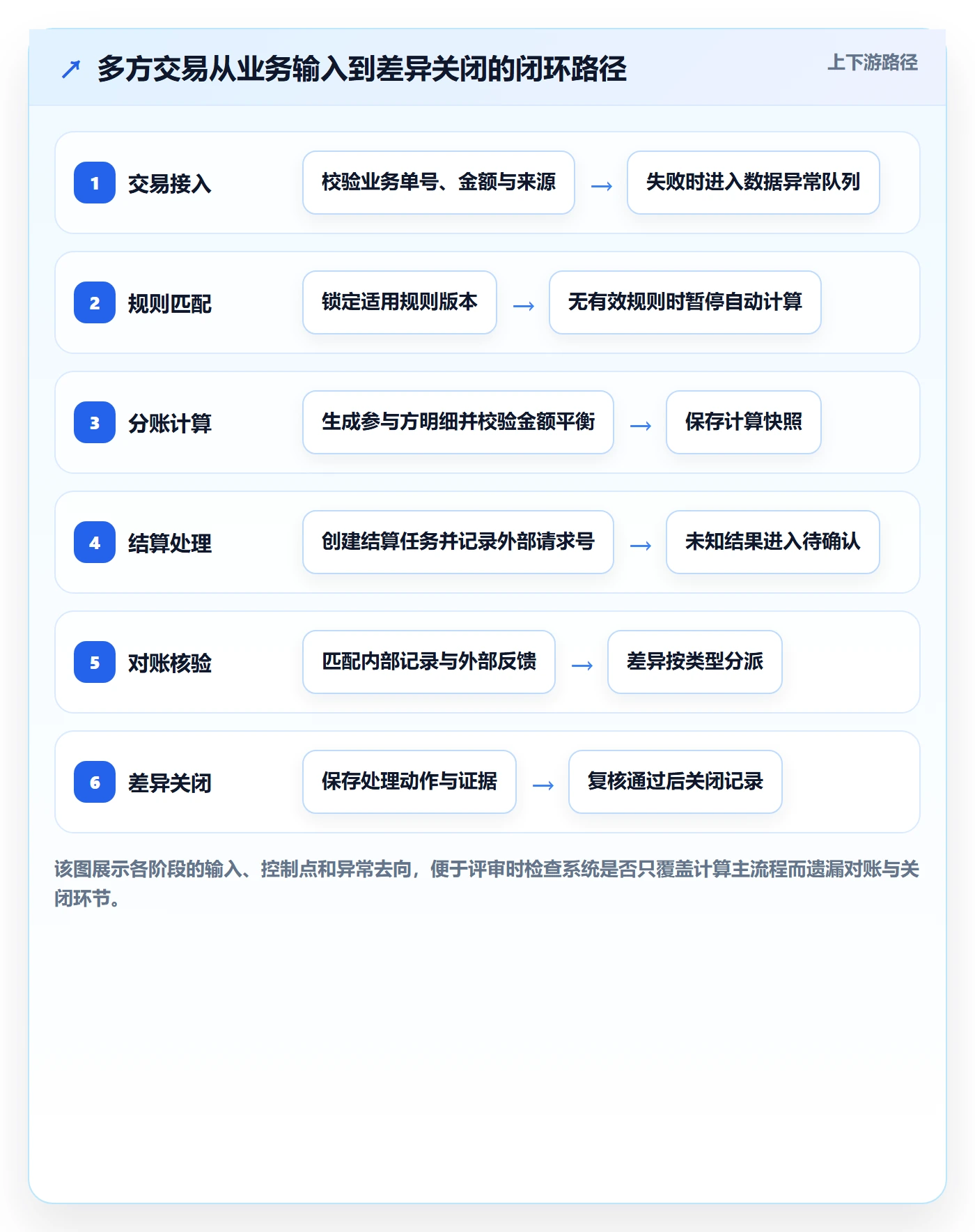 分账系统方案设计：多方结算场景的自动化方案怎么做