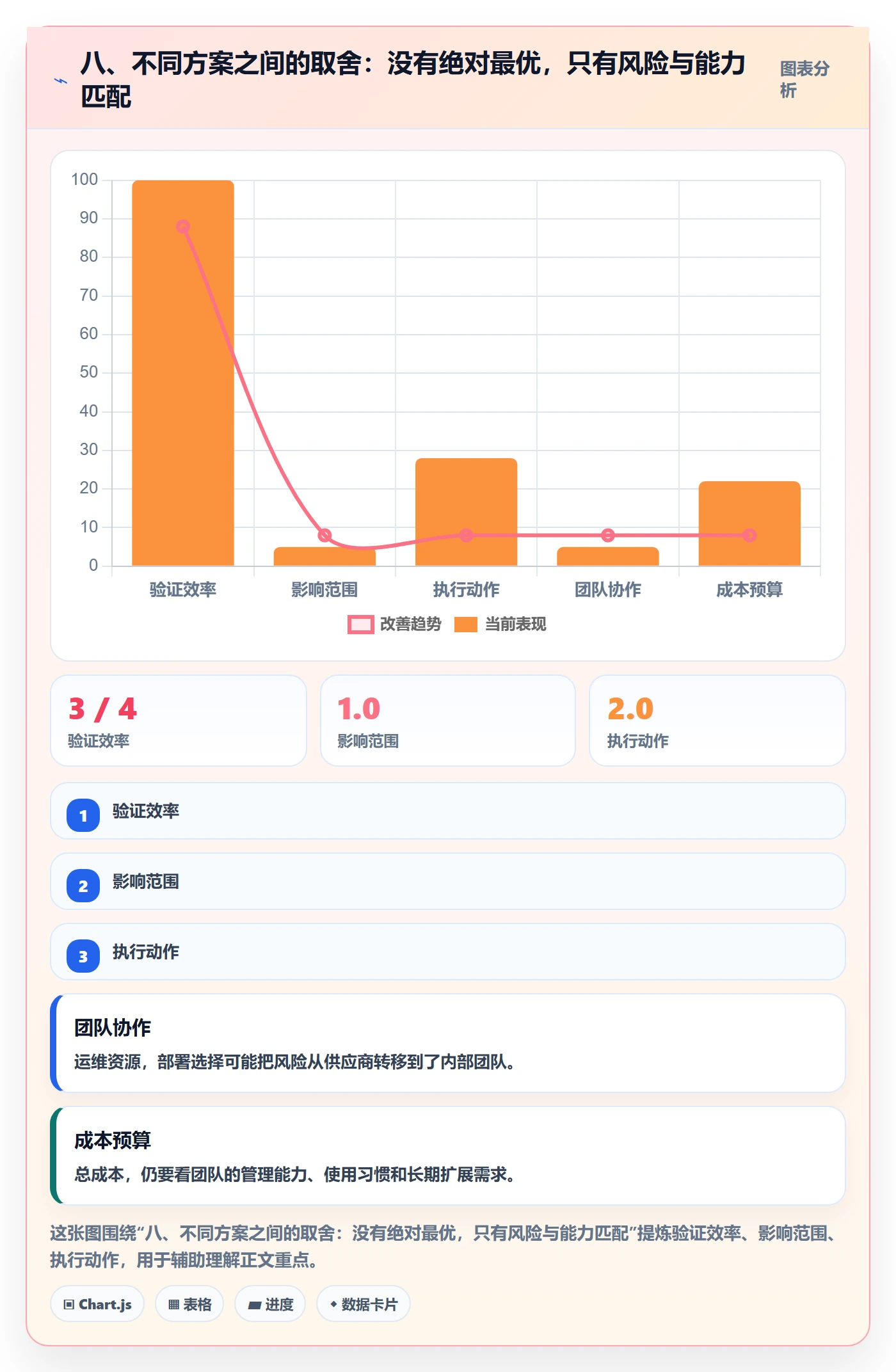 八、不同方案之间的取舍：没有绝对最优，只有风险与能力匹配