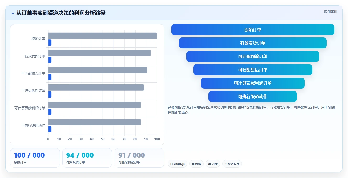 电商利润计算：经营负责人必看清单：用物流成本推动比较渠道价值