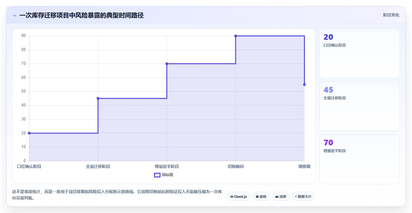数据库存：架构师采购前必读：评估库存锁定时如何避开数据迁移风险