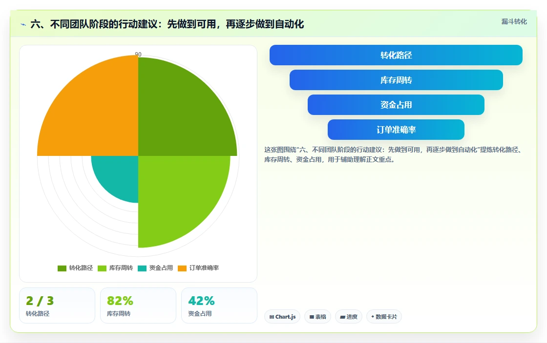 六、不同团队阶段的行动建议：先做到可用，再逐步做到自动化