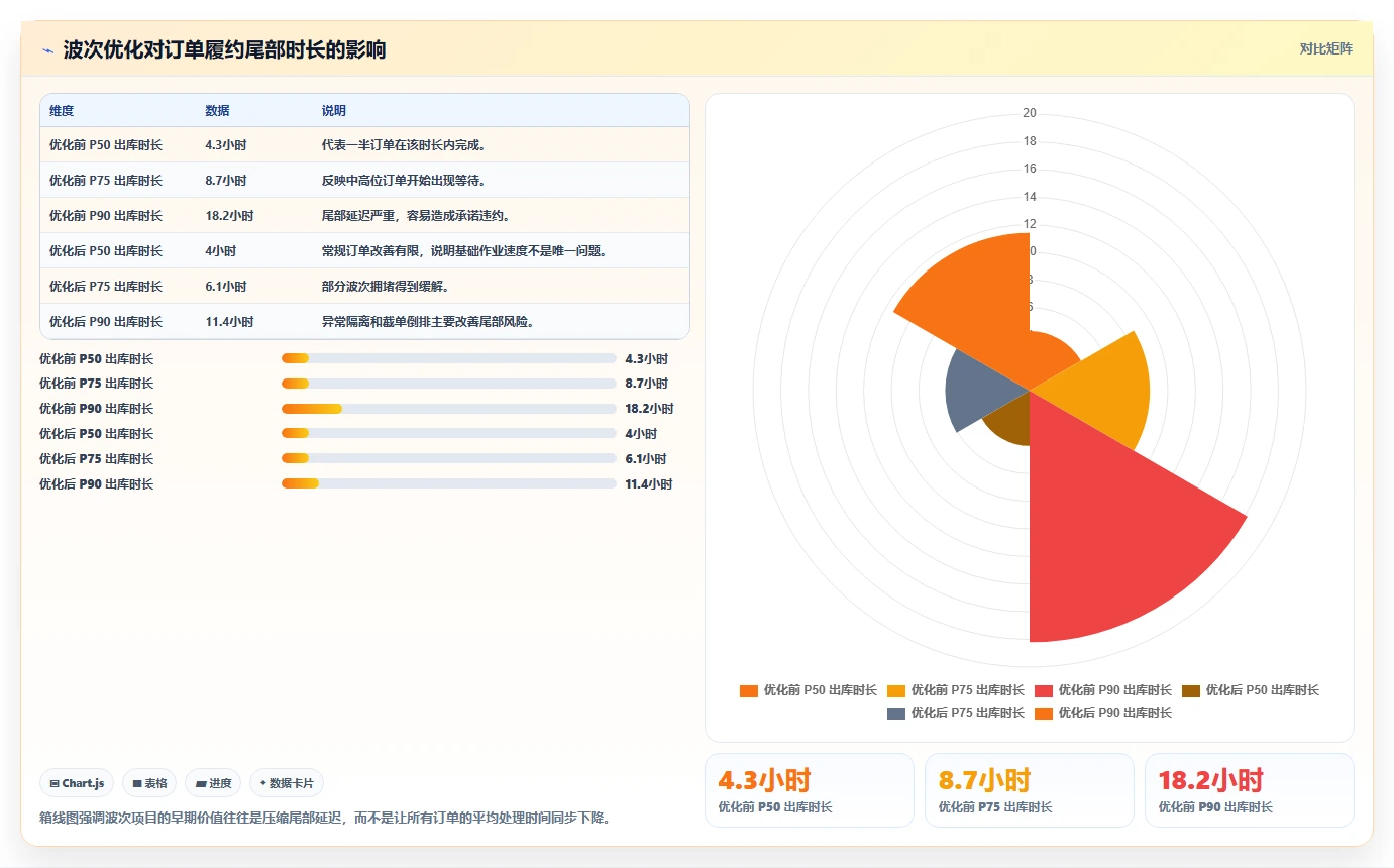 电商仓储管理：多仓企业必看清单：用波次拣选推动改善多仓协同