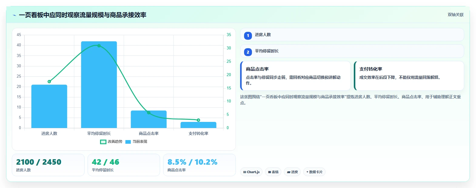 直播数据复盘：直播运营一页讲清：商品结构与找到流量拐点的关系