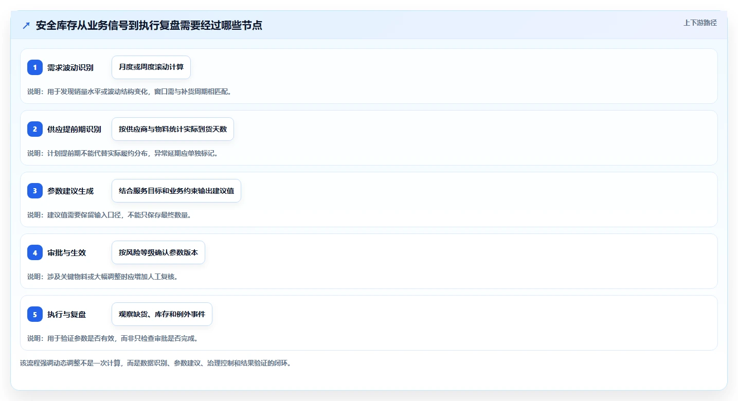 仓库安全库存管理业务拆解:动态调整为什么影响系统搭建