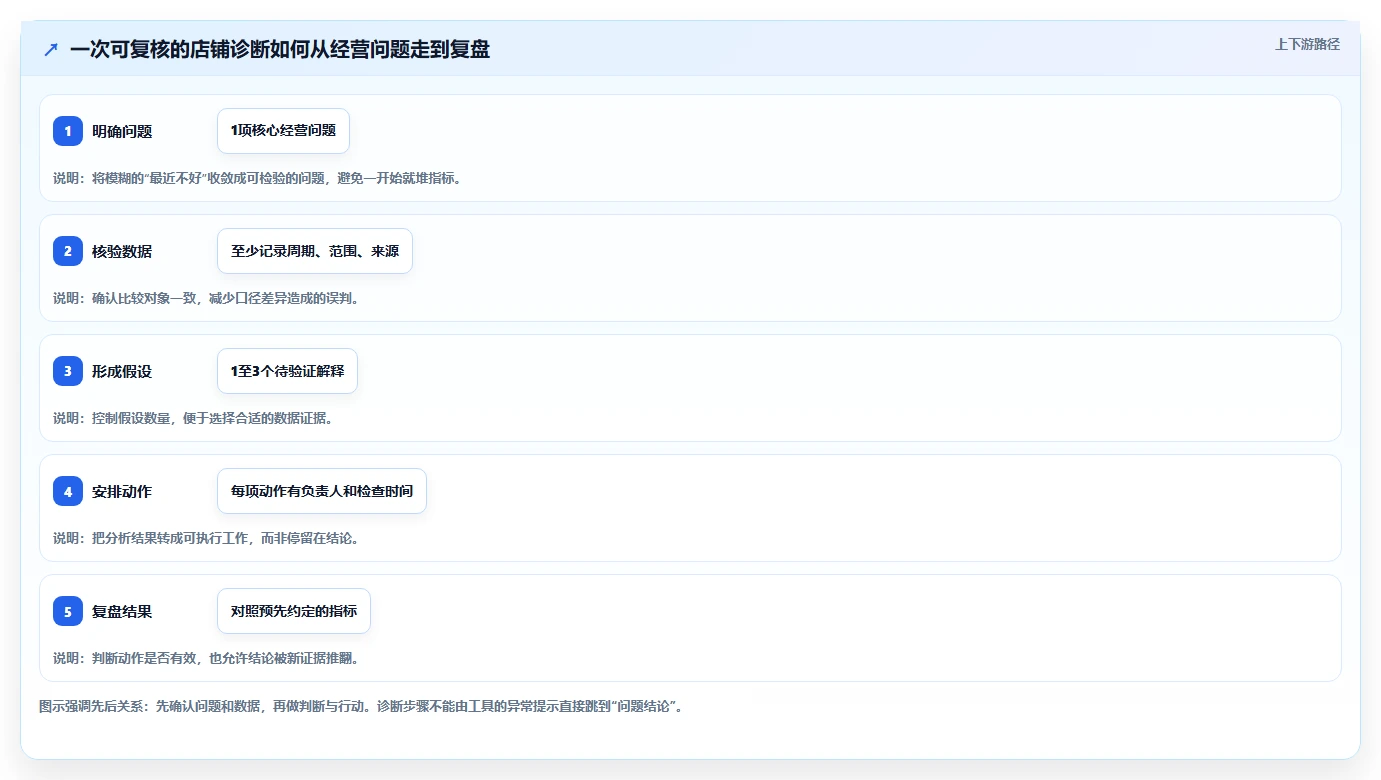 拼多多数据分析工具免费执行标准：店铺诊断环节如何体现流程设计