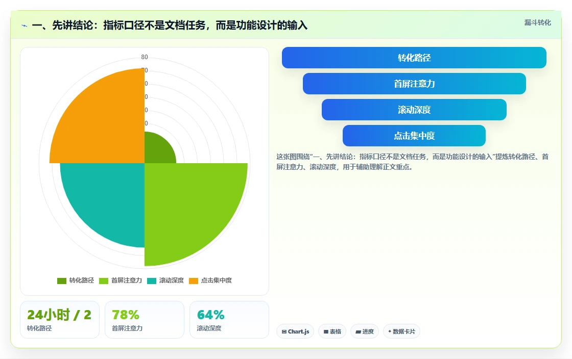 一、先讲结论：指标口径不是文档任务，而是功能设计的输入