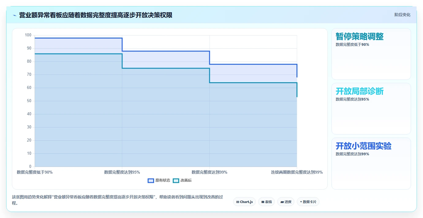 营业额分析：运营主管风险清单：异常排查最需警惕的决策凭感觉
