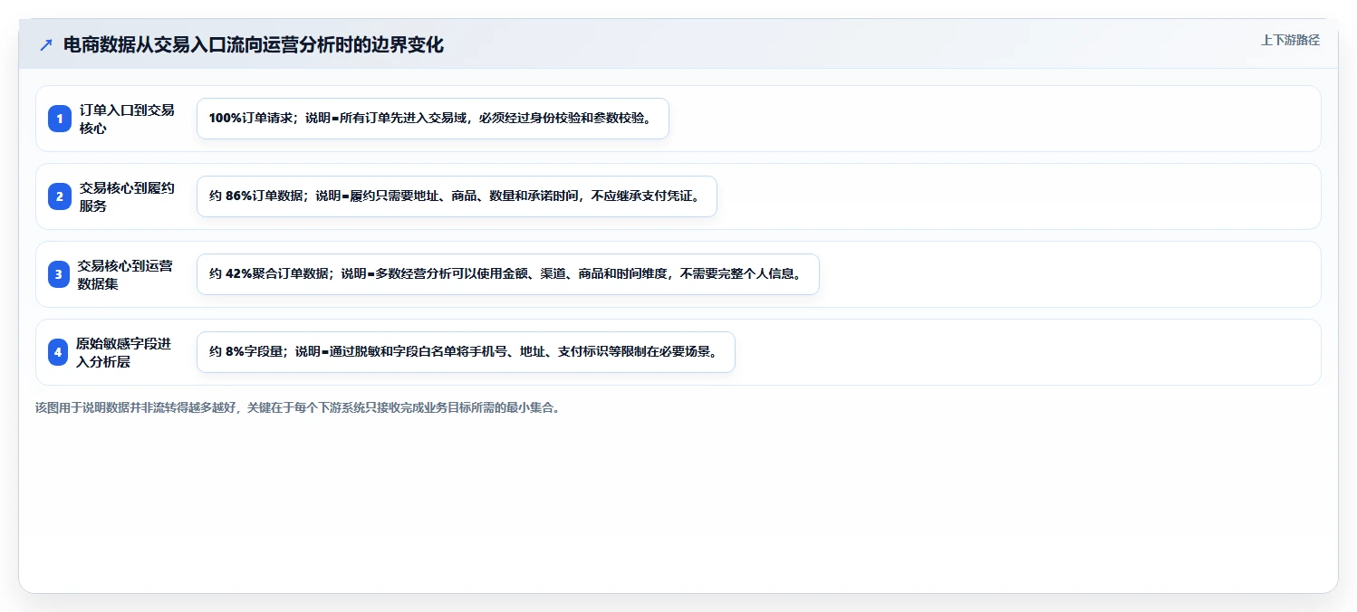 电商系统开发：运营负责人流程优化：安全审计怎样减少架构难扩展