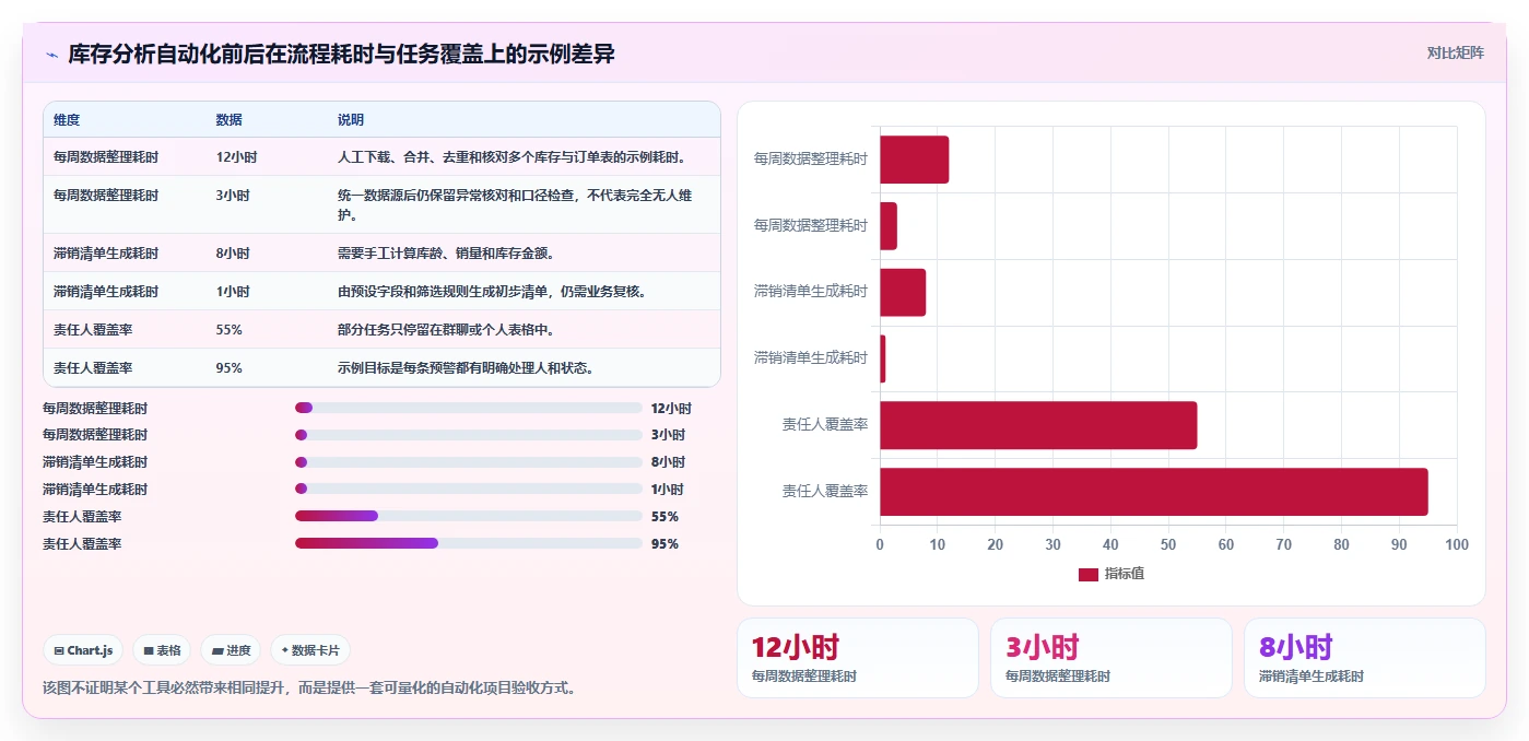 电商库存怎么落地？从滞销处理讲清自动化方案