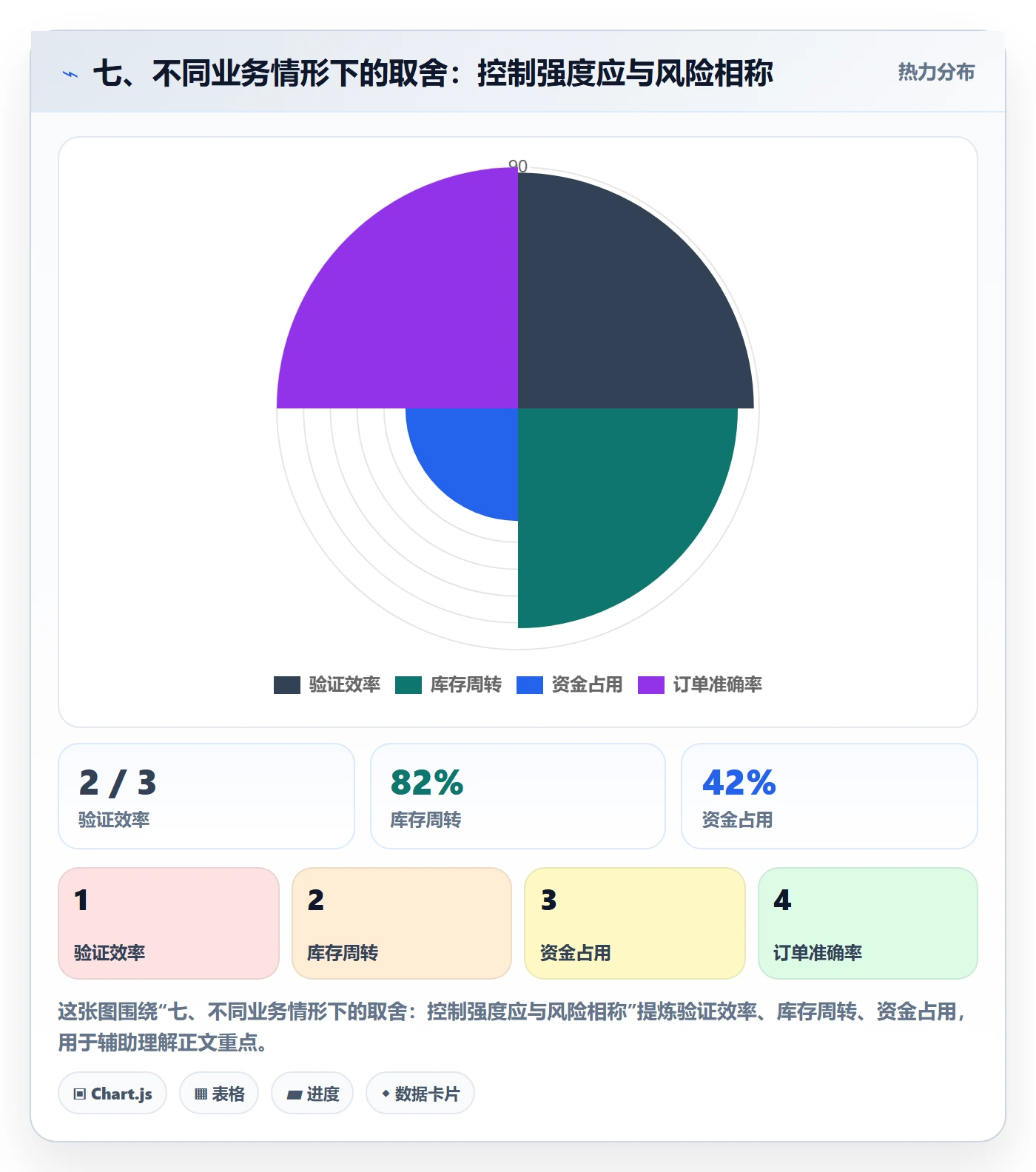 七、不同业务情形下的取舍：控制强度应与风险相称