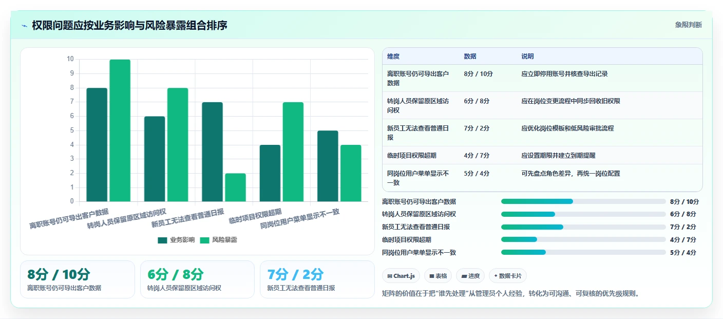 运营管理平台问题诊断：权限管理如何用精细化运营改进