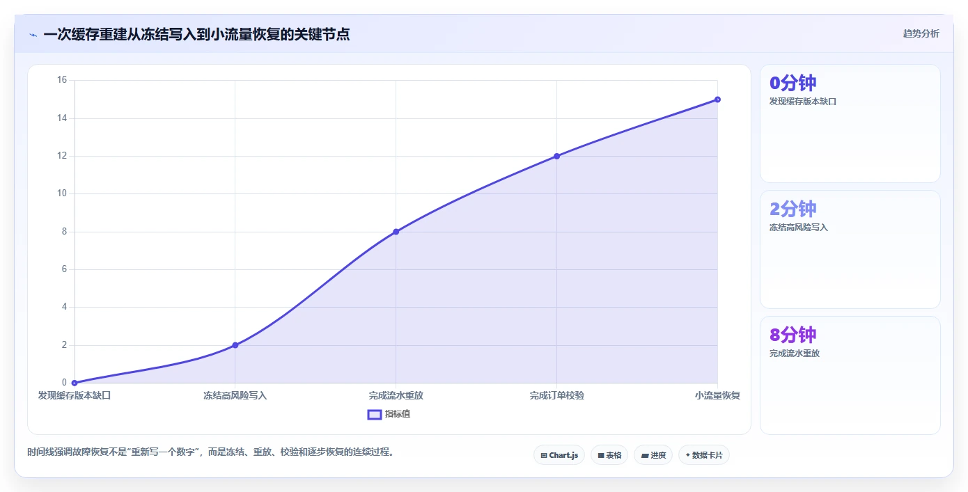 数据库存：架构师案例思路：库存扣减怎样优化缓存同步