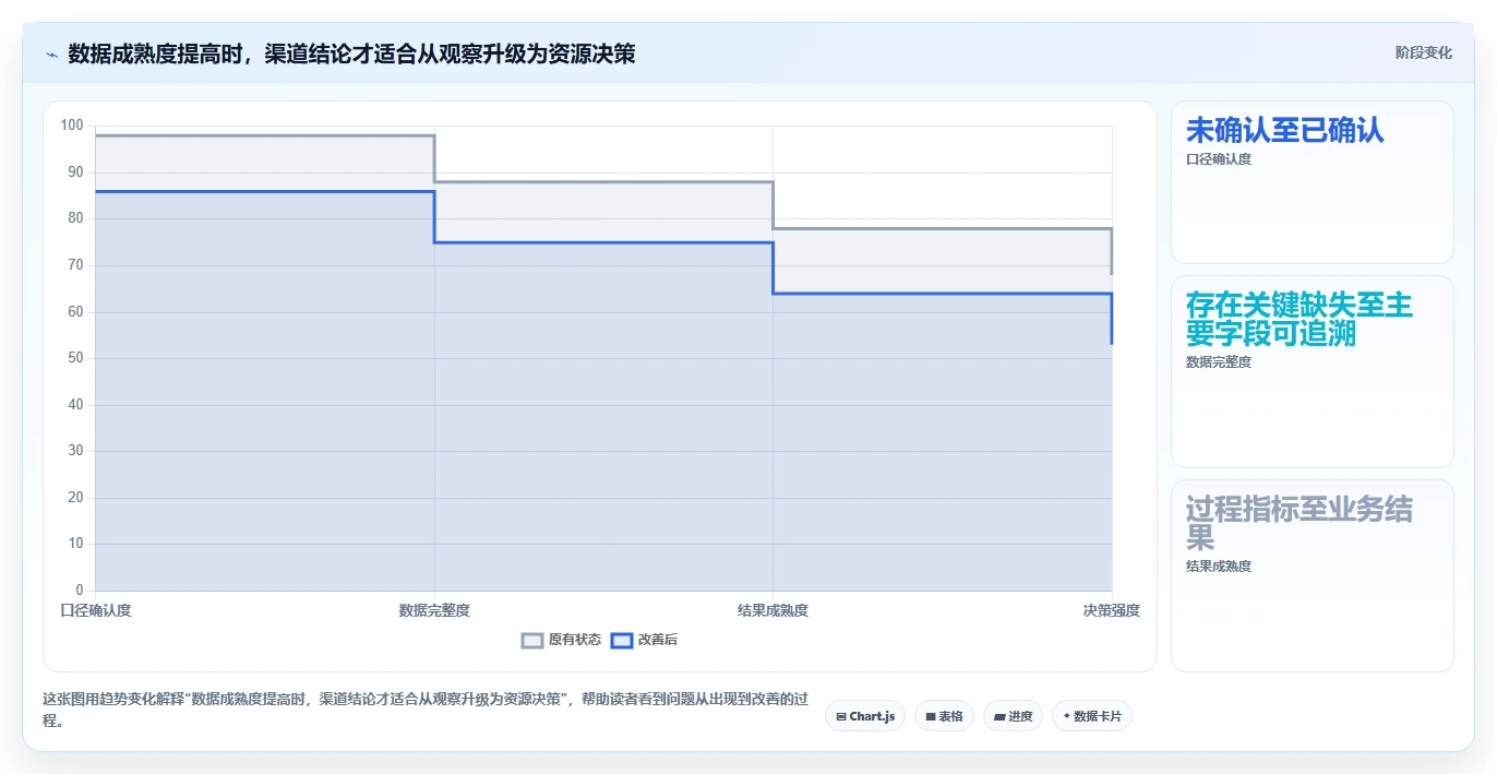 运营数据操作手册：渠道对比对应的团队协同步骤