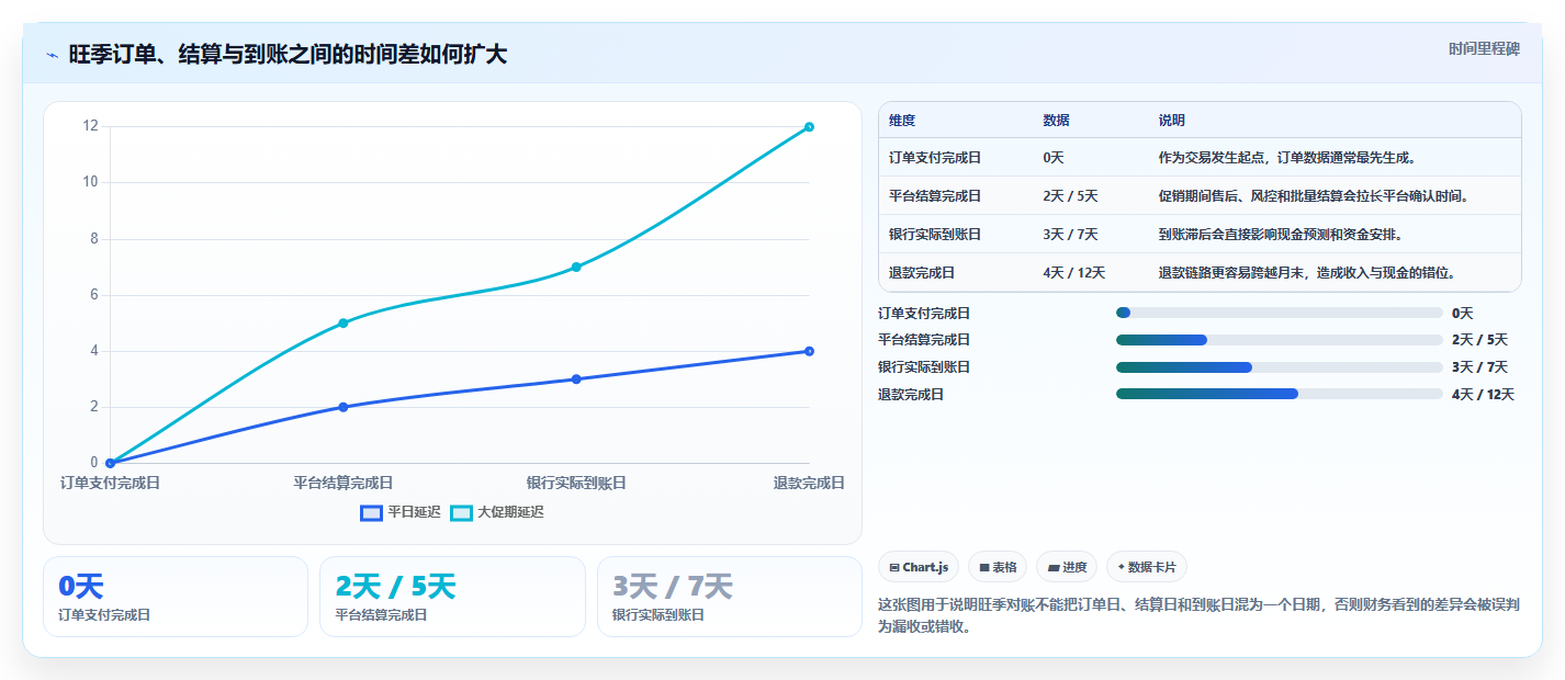 电商管理实践指南：财务对账的旺季准备怎样更有效