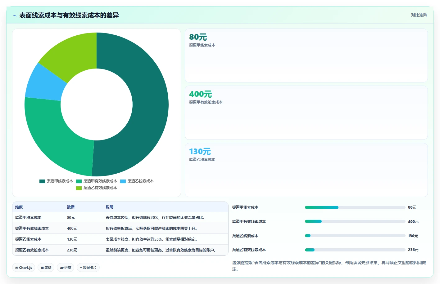 运营工具从0到1：投放优化的日常管理与操作要点