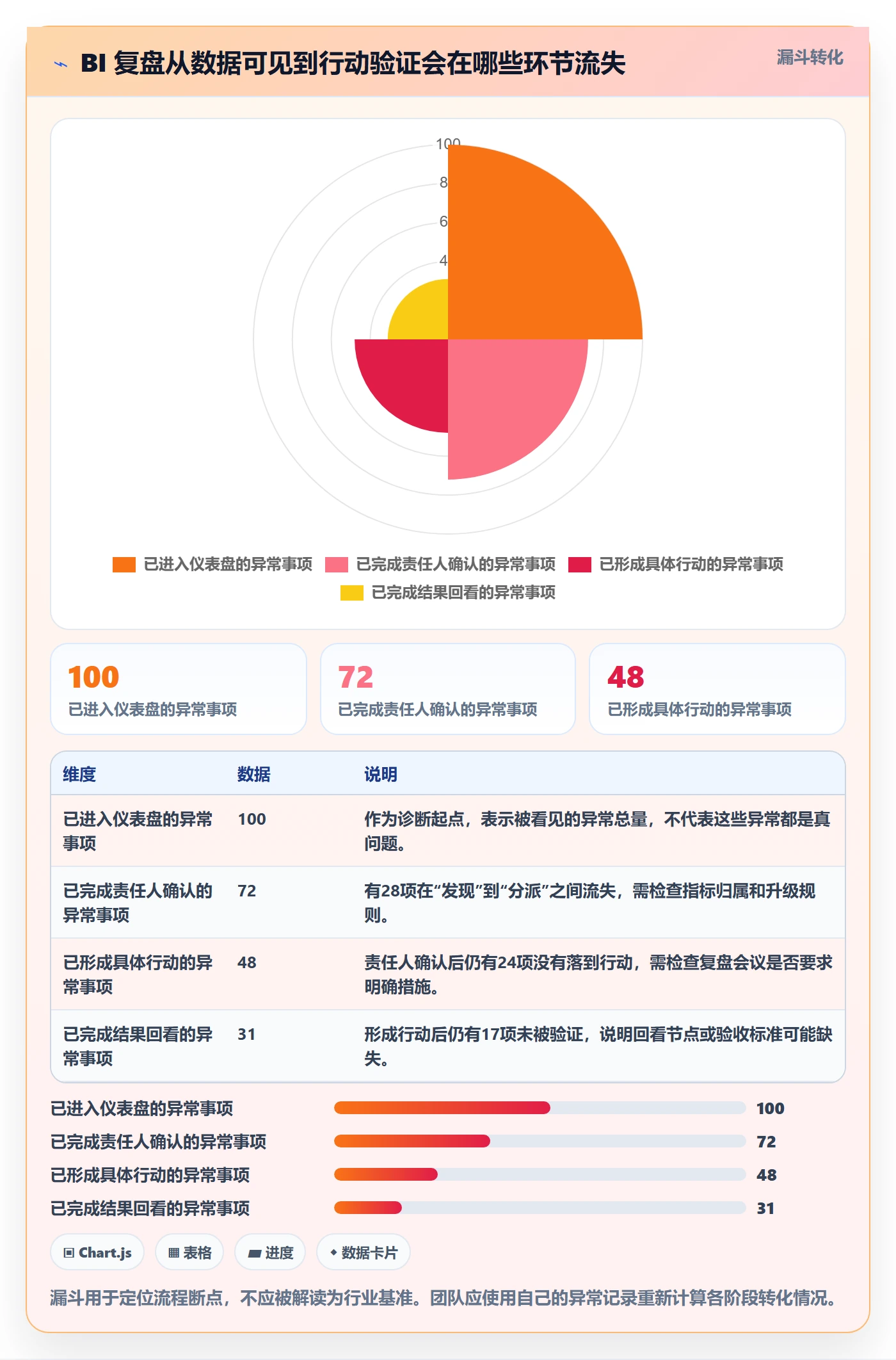 bi 平台怎么管？以仪表盘为核心的数据复盘方案