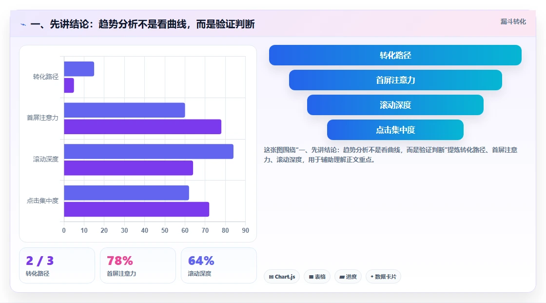 一、先讲结论：趋势分析不是看曲线，而是验证判断