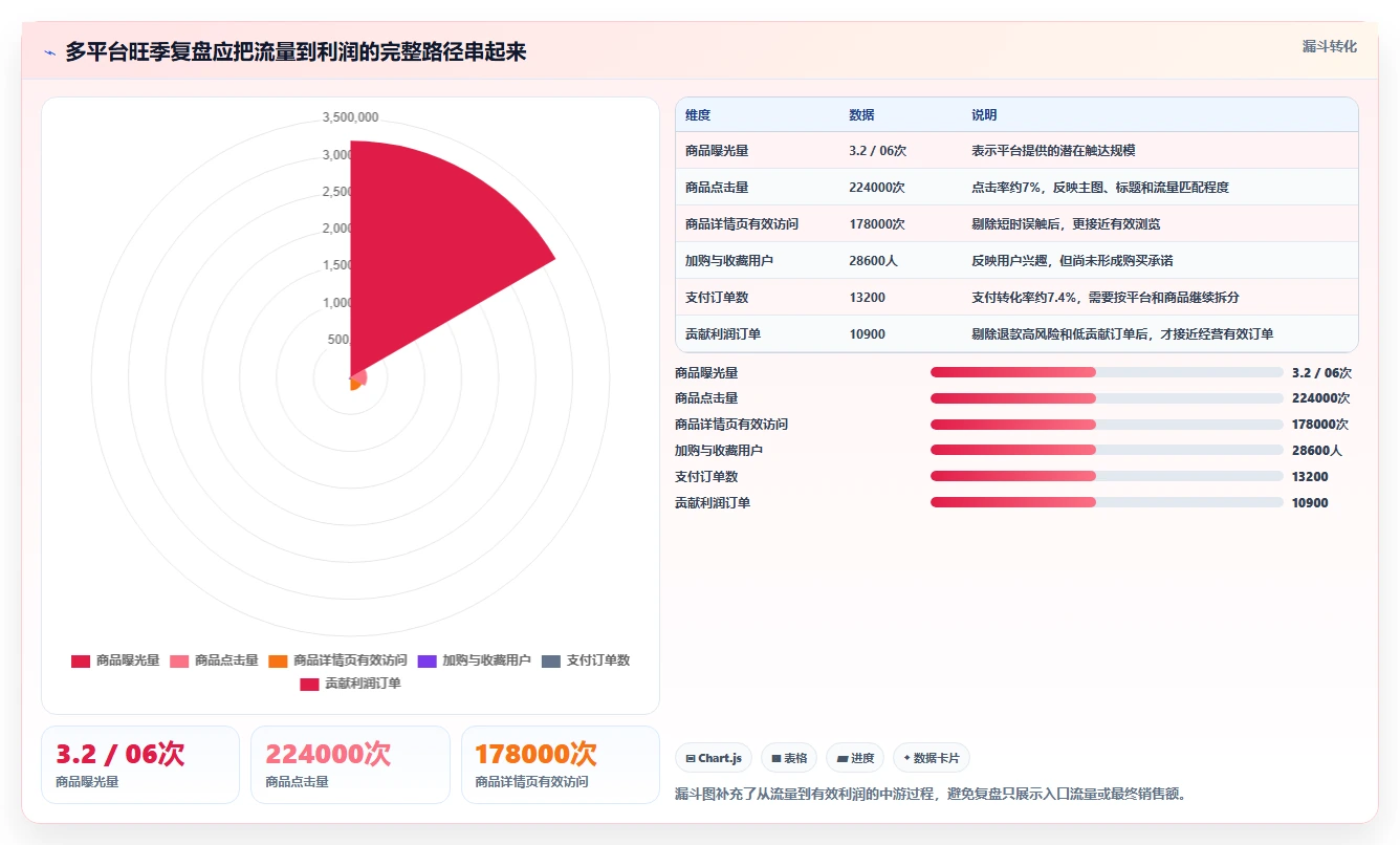 电商管理实战复盘：从多平台经营验证旺季准备效果