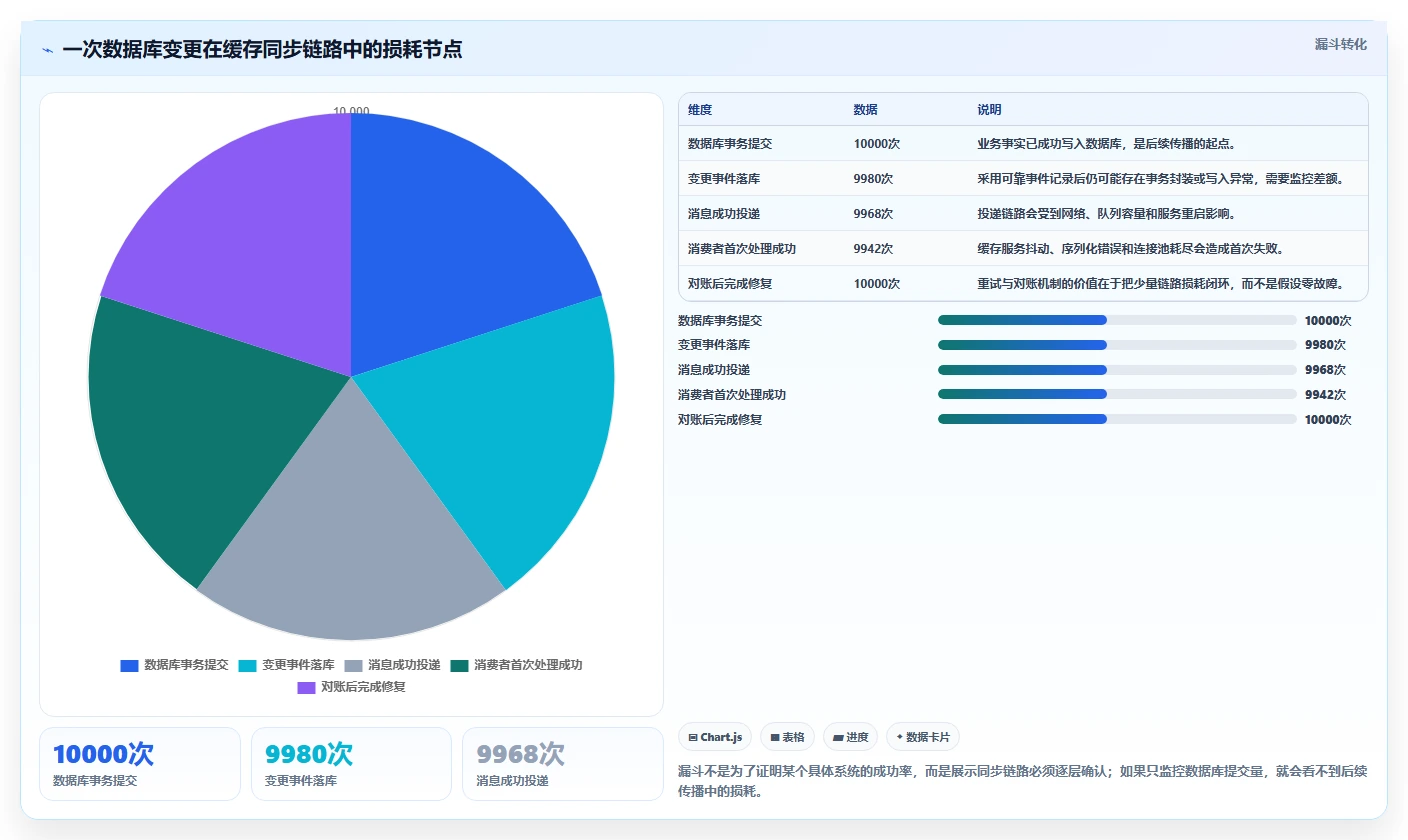 数据库存：架构师怎么用：从数据校验到改善缓存同步
