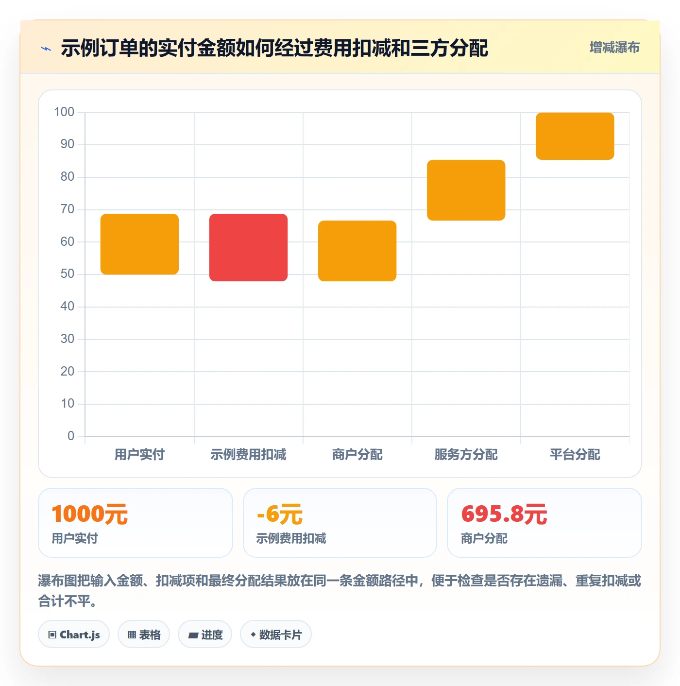 想做好分账系统，先掌握系统搭建中的分账规则