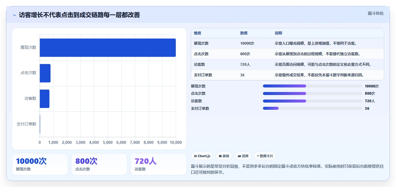 拼多多数据分析工具免费管理模板：围绕流量来源开展精细化运营
