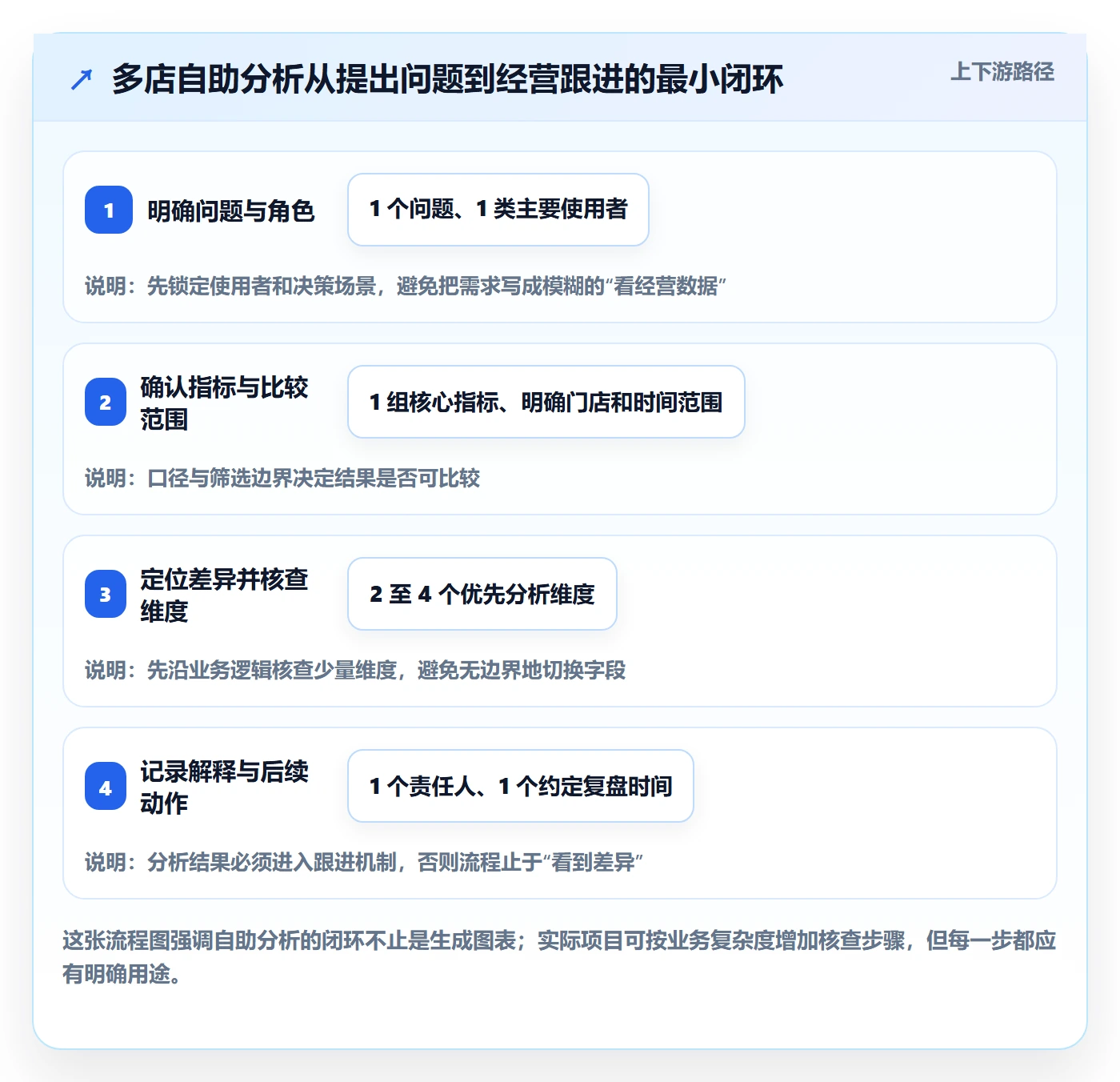 bi 平台怎么优化？先从自助分析的多店经营入手