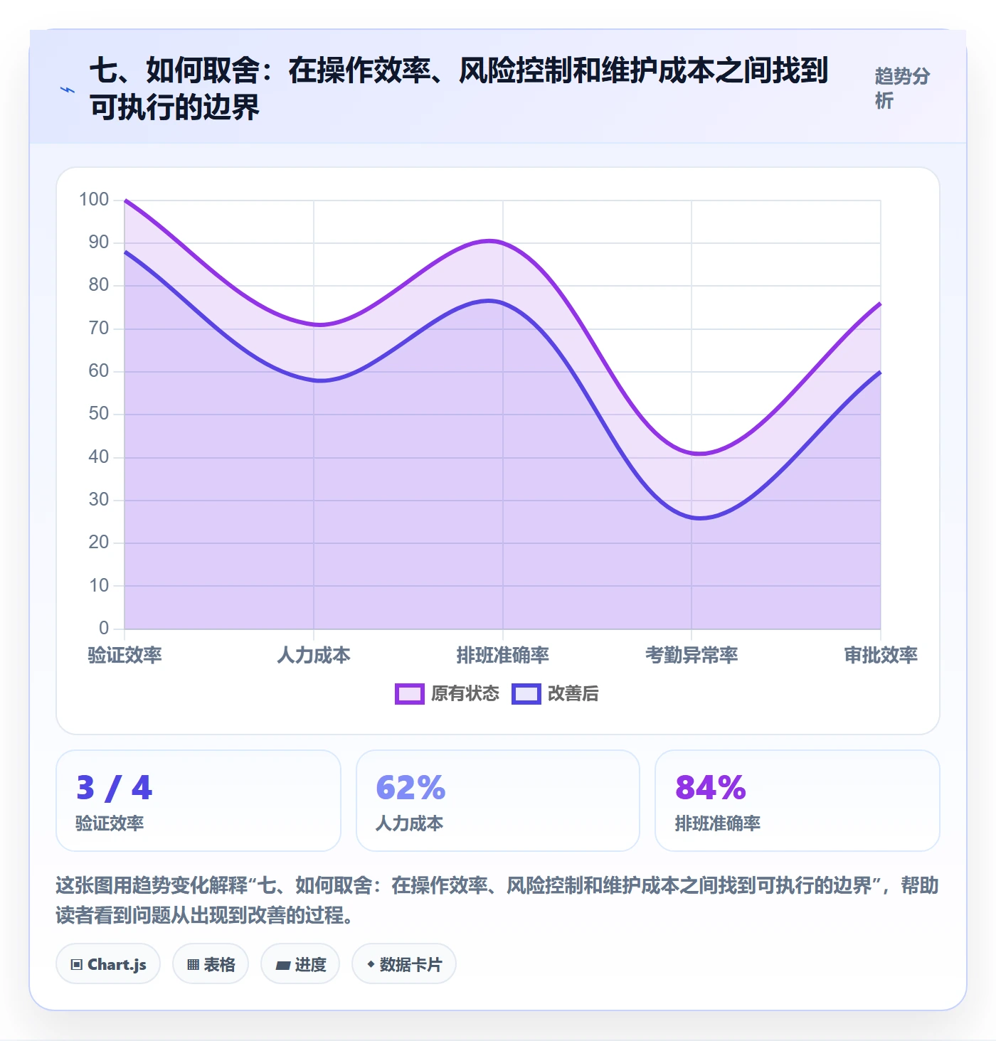 七、如何取舍：在操作效率、风险控制和维护成本之间找到可执行的边界