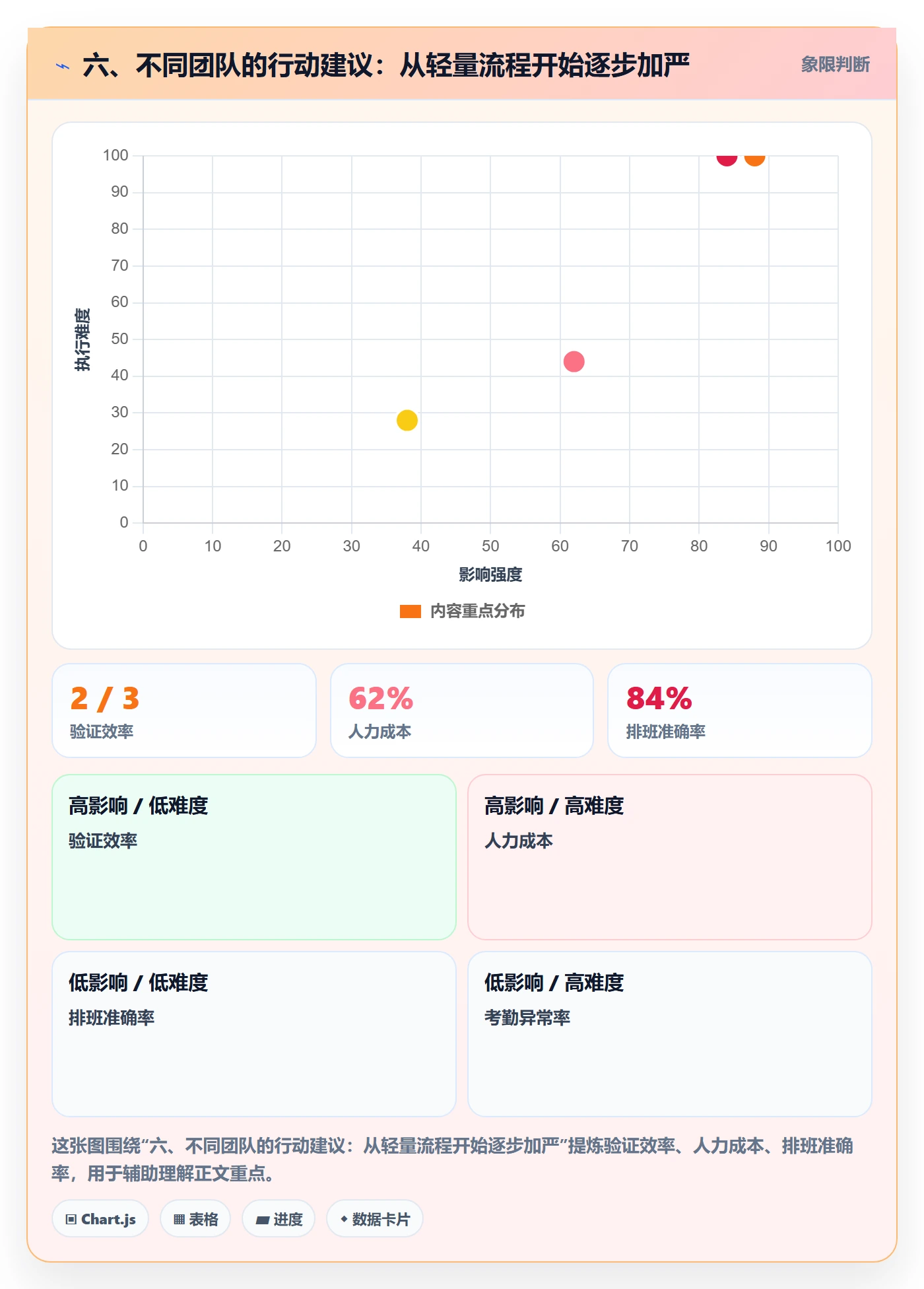 六、不同团队的行动建议：从轻量流程开始逐步加严