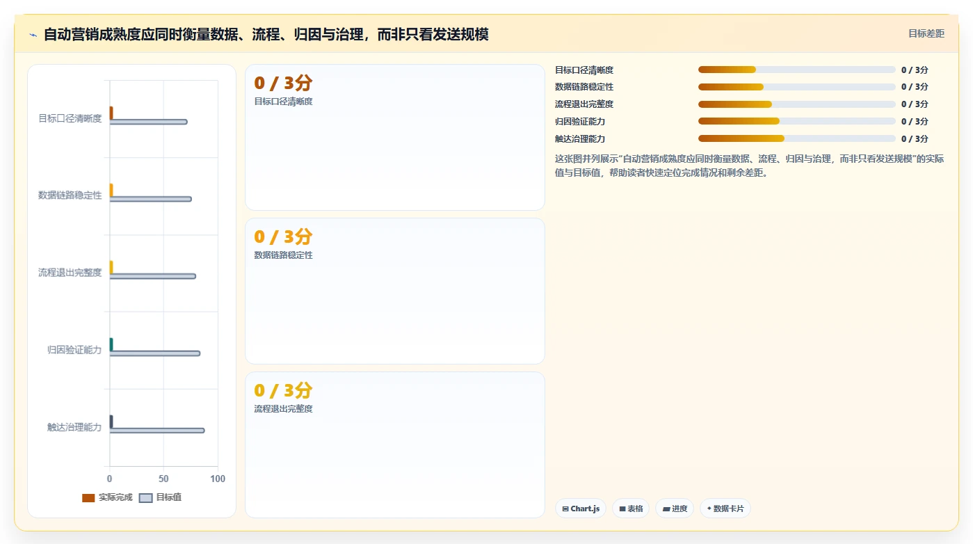 电商crm系统问题诊断：自动营销如何用常见误区改进
