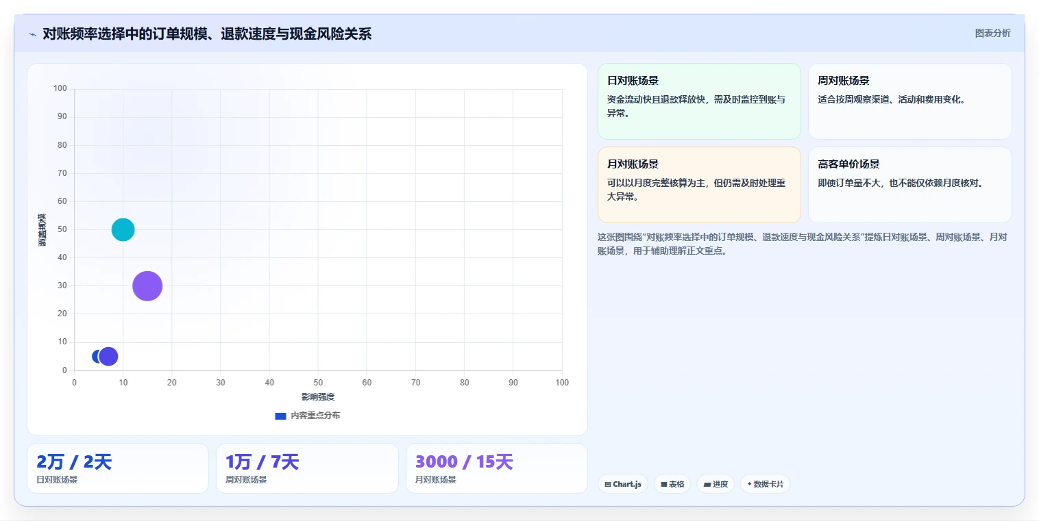 电商管理实施路径：财务对账如何完成增长策略