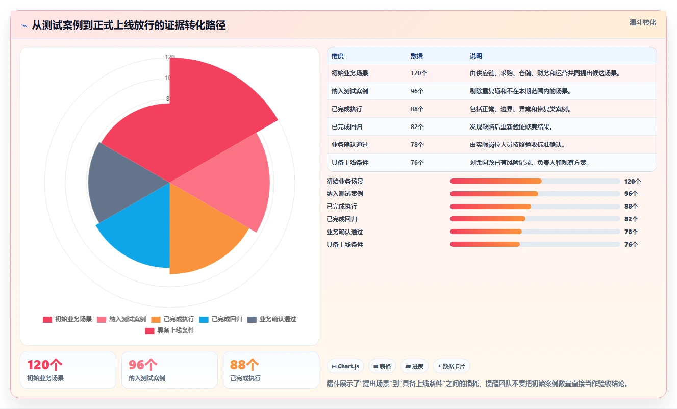 电商系统开发：供应链团队常见问题汇总：测试验收与测试不充分一次讲清