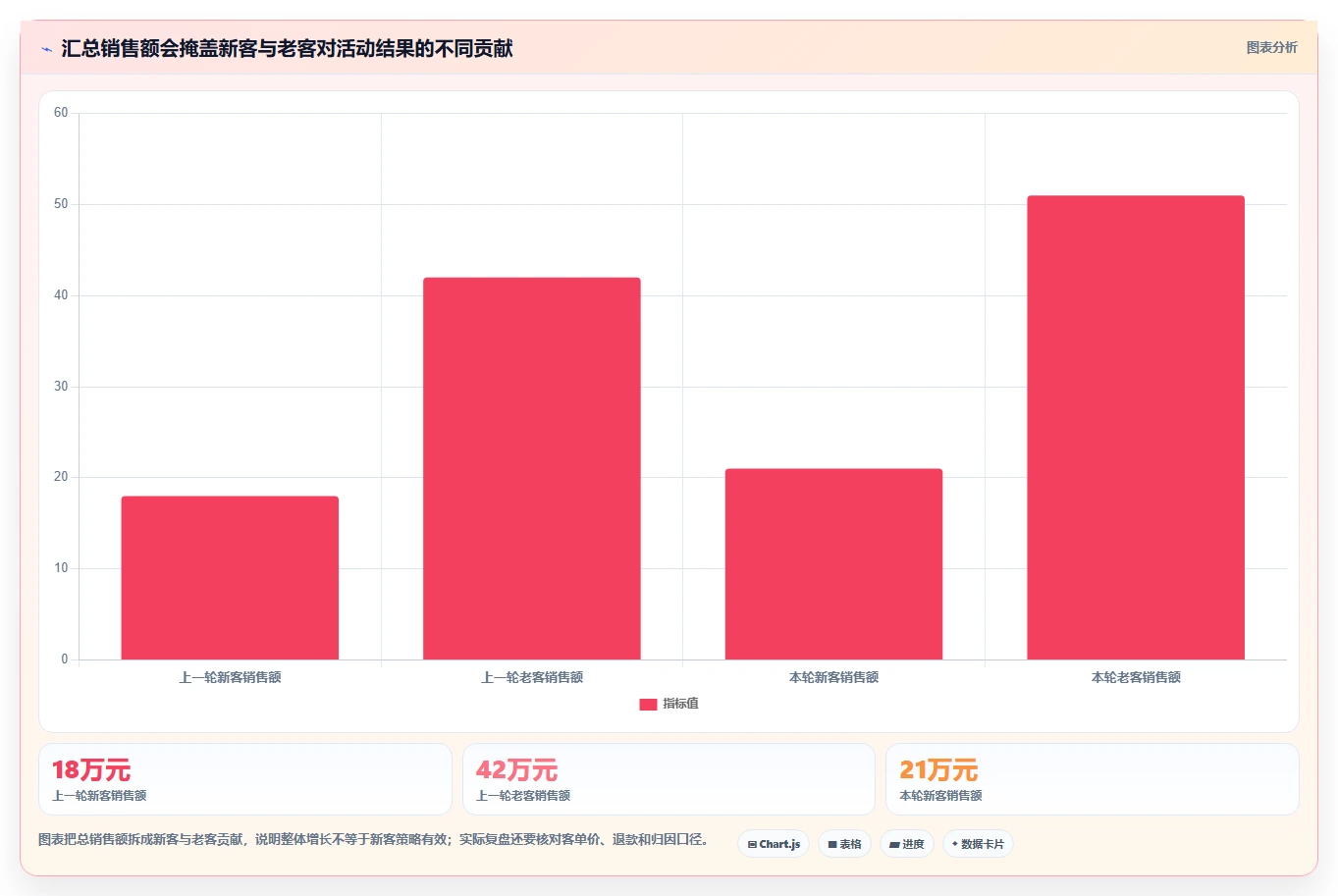 想做好运营数据，先掌握落地案例中的复盘报告