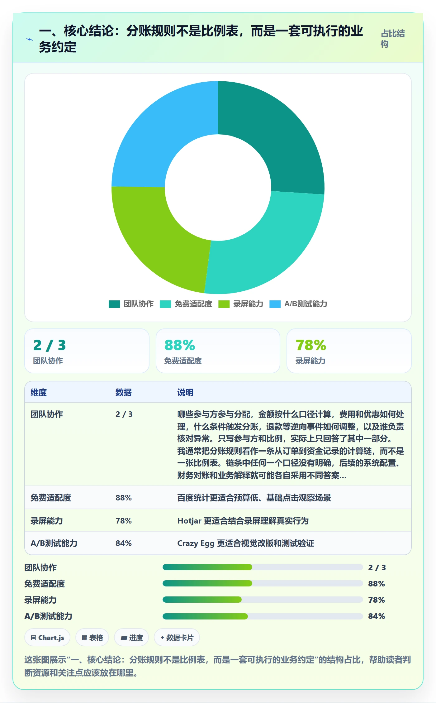 一、核心结论：分账规则不是比例表，而是一套可执行的业务约定