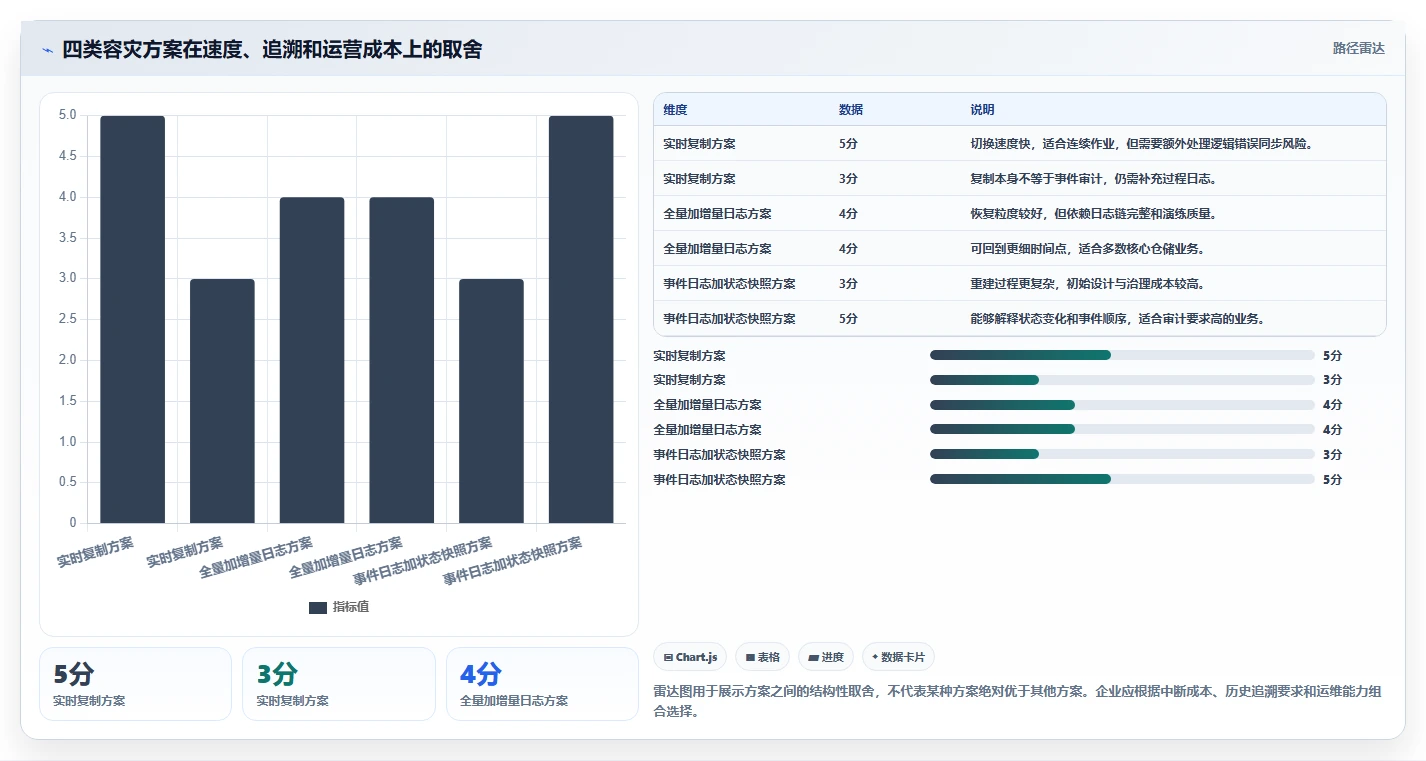 数据库存：仓储系统团队核心指标：判断容灾恢复是否正在缓解历史难追溯