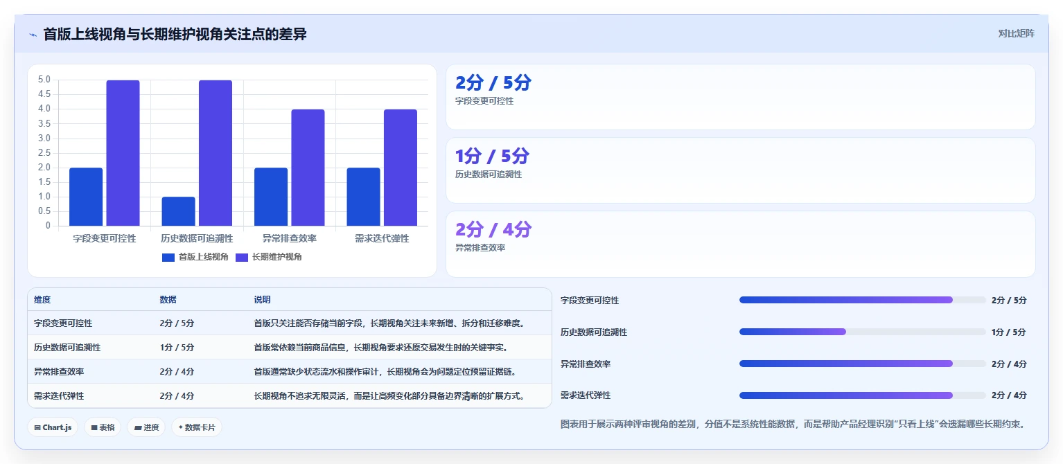 电商系统开发：产品经理避坑指南：做数据库设计时别忽略维护成本高