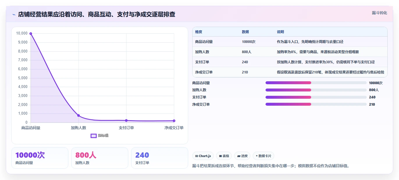 如何运营好一个店铺怎么落地?从数据复盘讲清常见误区