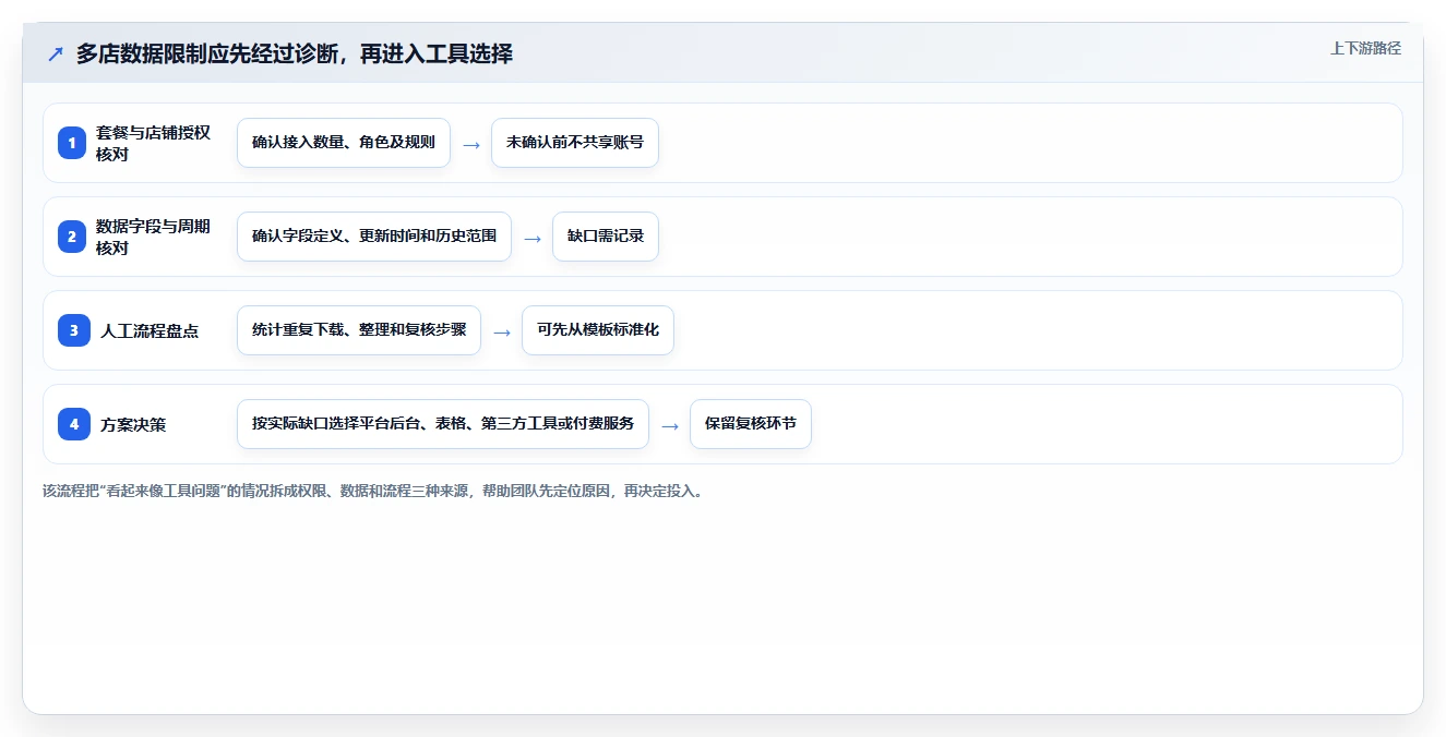 拼多多数据分析工具免费工作指南：用多店经营解决使用限制问题