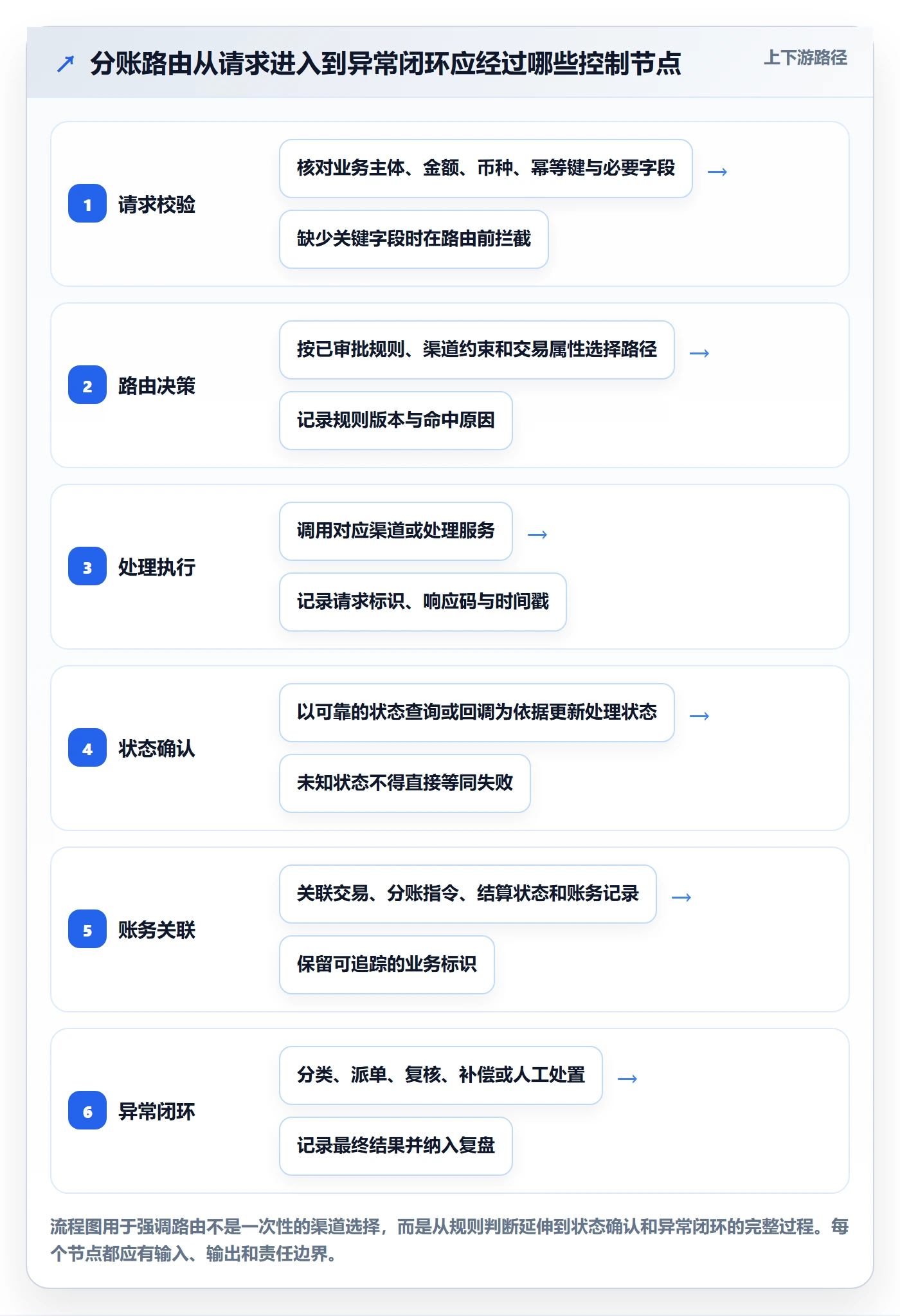 分账系统升级方案：用核心功能改善资金路由