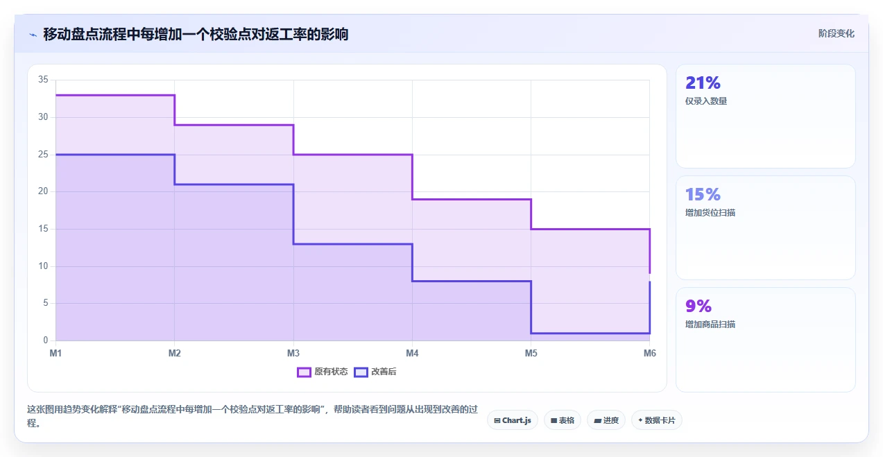 电商仓储管理：运营团队怎么用：从设备应用到缩短盘点时间