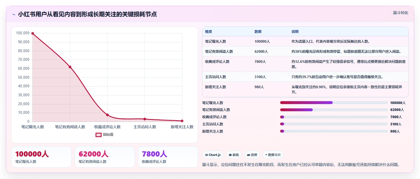 小红书数据分析：博主实战复盘：人群洞察中数据不会看的定位步骤