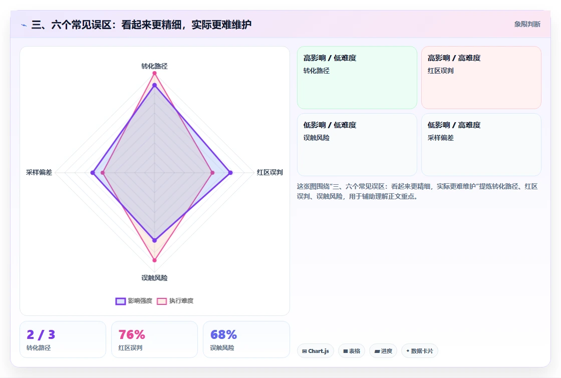 三、六个常见误区：看起来更精细，实际更难维护