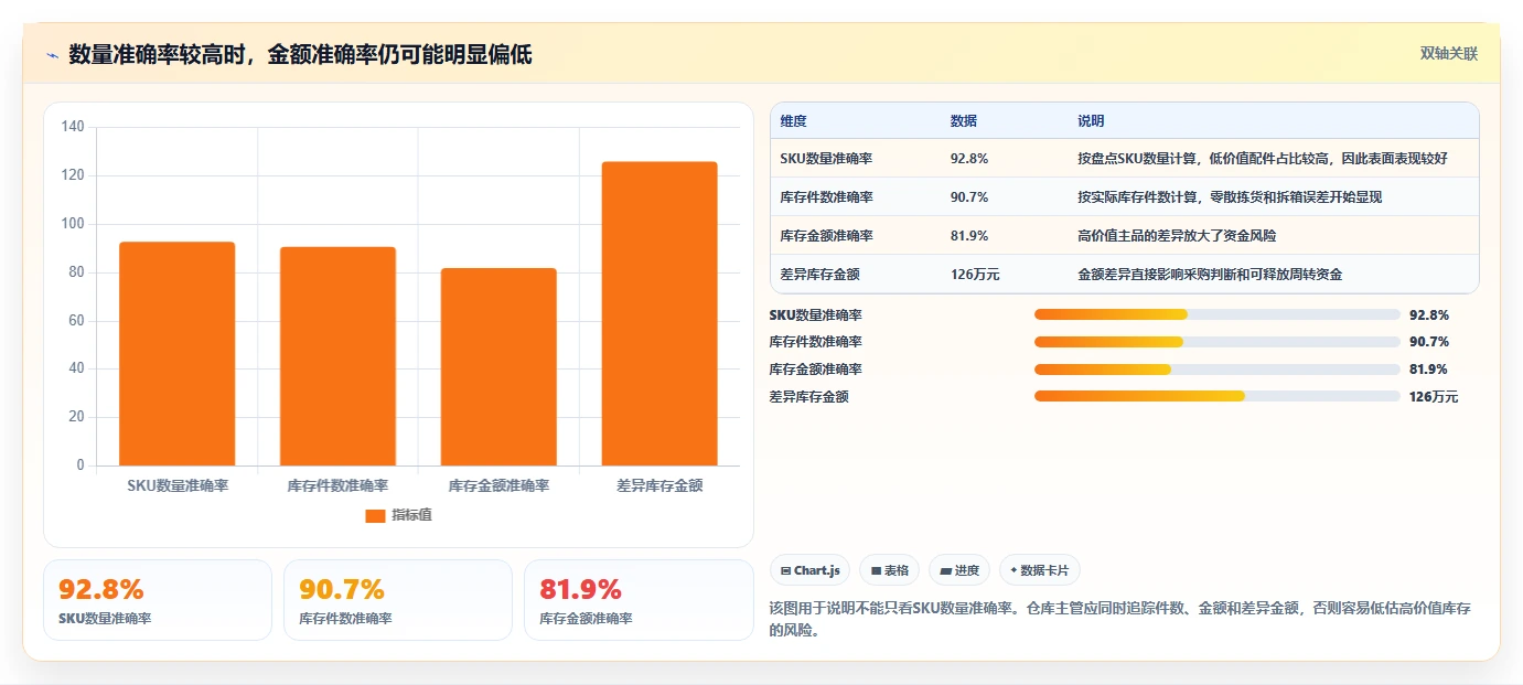 电商仓储管理：仓库主管改善方案：告别账实不符，逐步实现释放周转资金