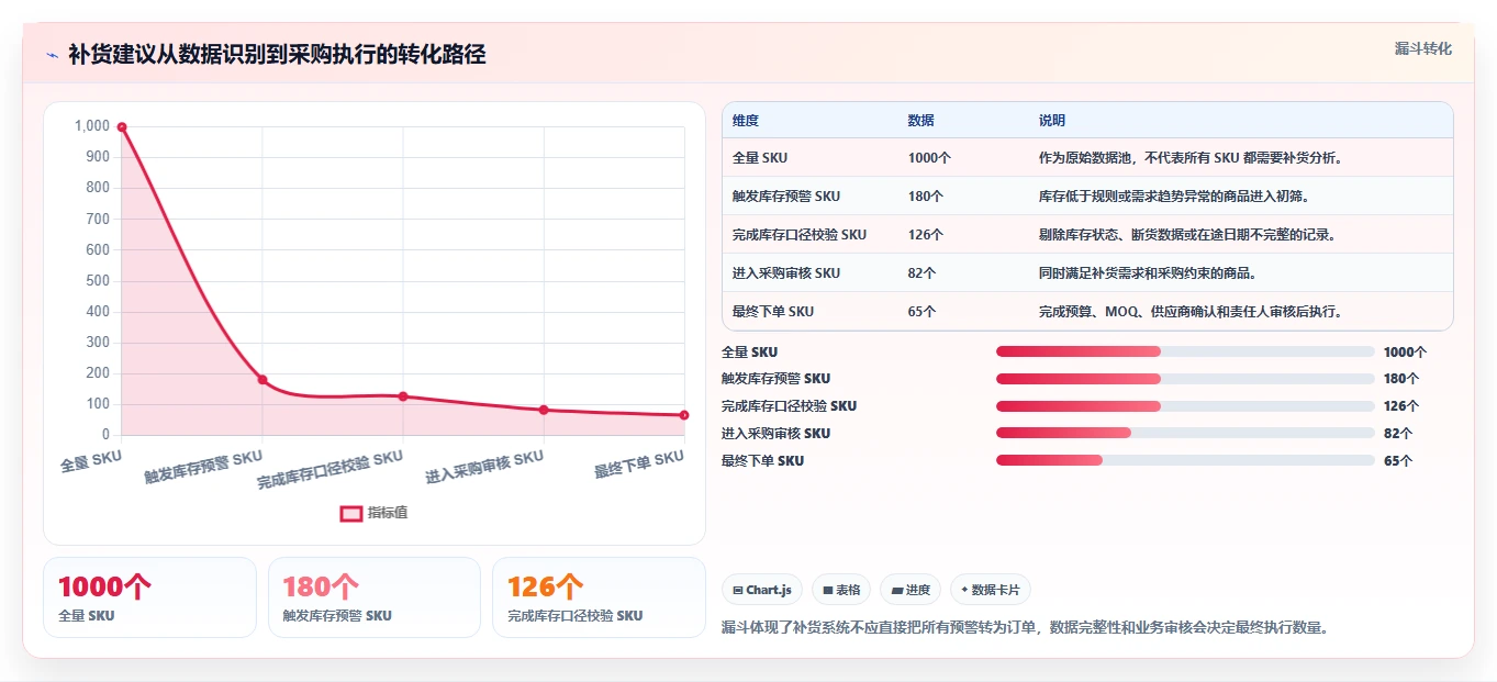 电商库存配置指南：补货计划需要哪些落地案例设置