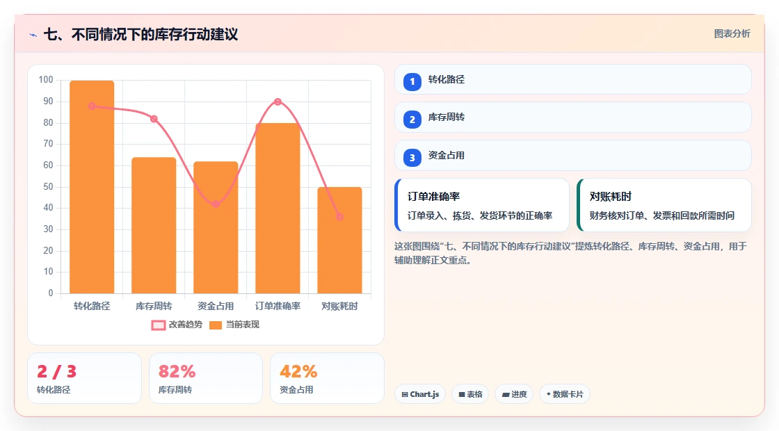 七、不同情况下的库存行动建议