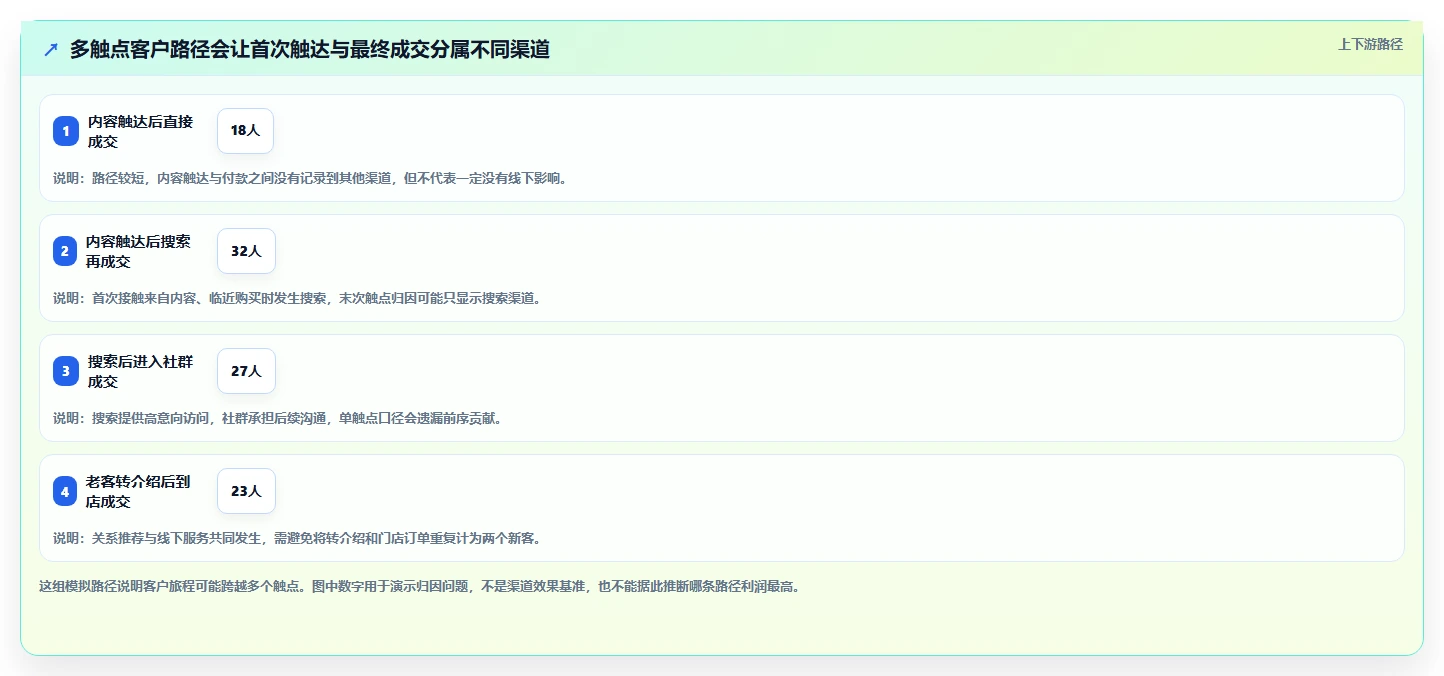 运营数据决策指南：用中小商家判断渠道对比方案