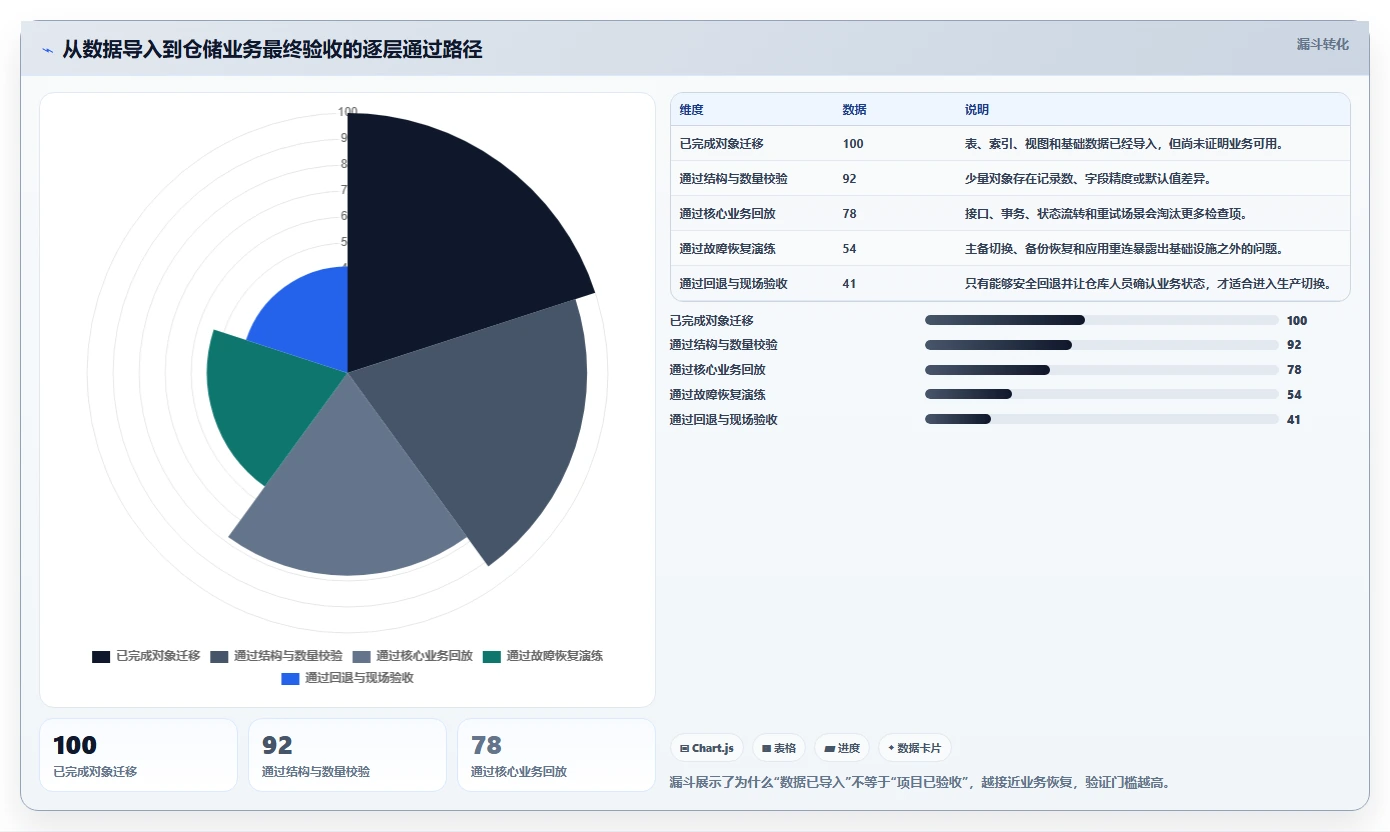 数据库存：仓储系统团队选型思路：数据迁移应重点评估容灾恢复