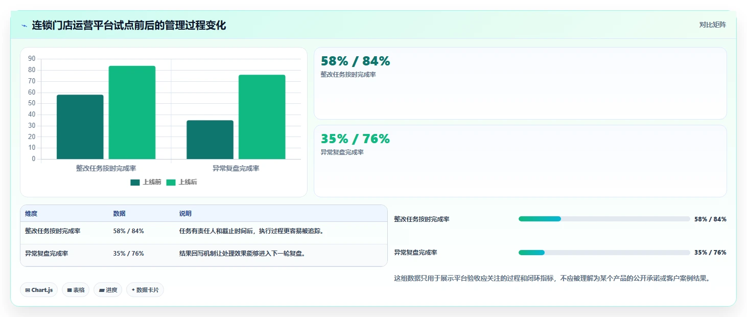 运营管理平台规划方法：数据看板与系统搭建如何衔接