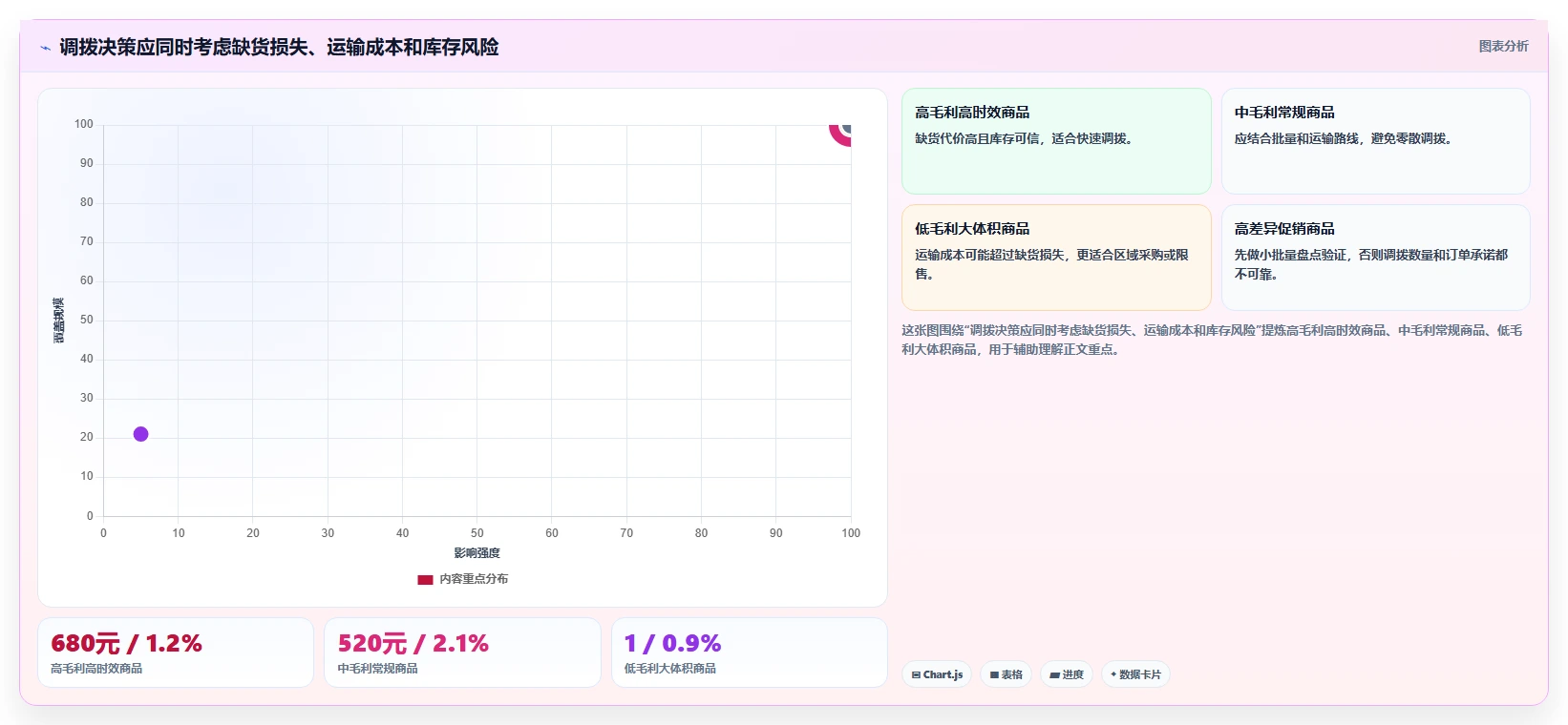 电商仓储管理：仓库主管核心指标：判断多仓调拨是否正在缓解账实不符